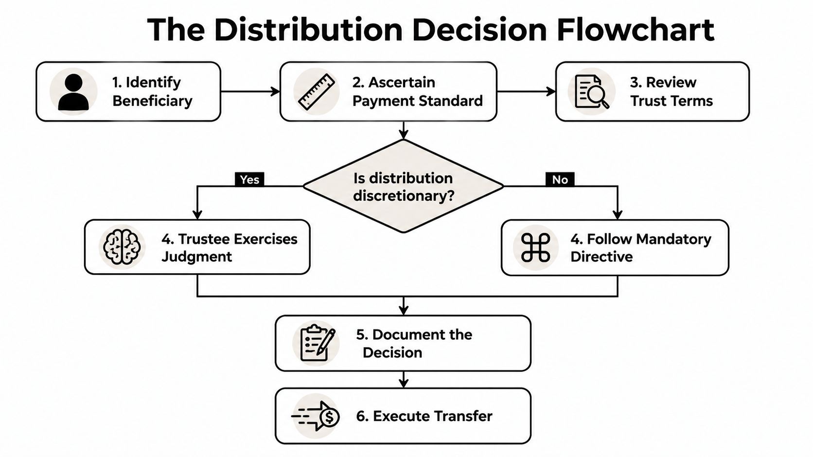 A flow chart illustrating the step-by-step process for making a trust fund distribution to a beneficiary.