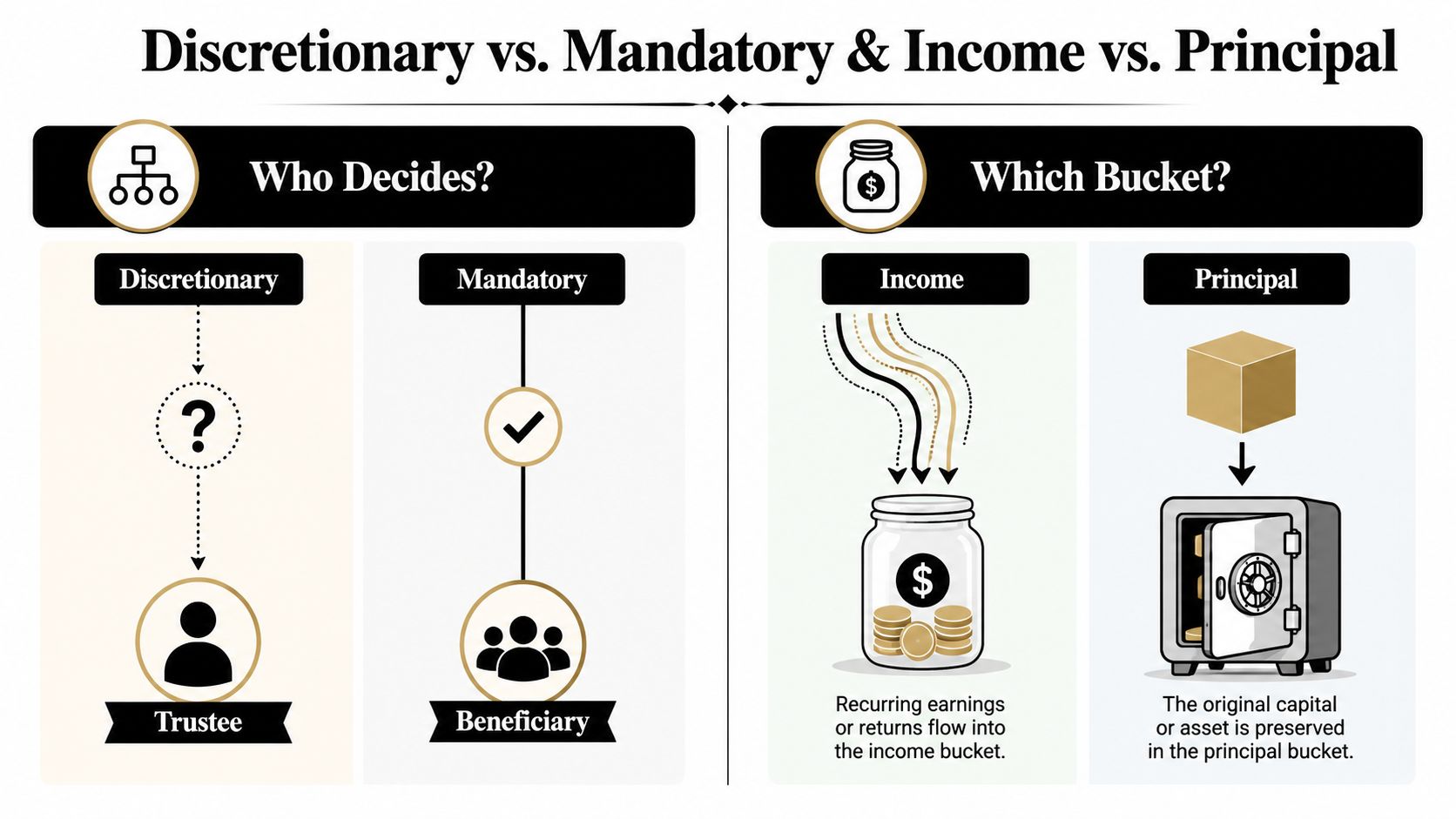 A diagram comparing discretionary versus mandatory trust distributions and the difference between income and principal assets.