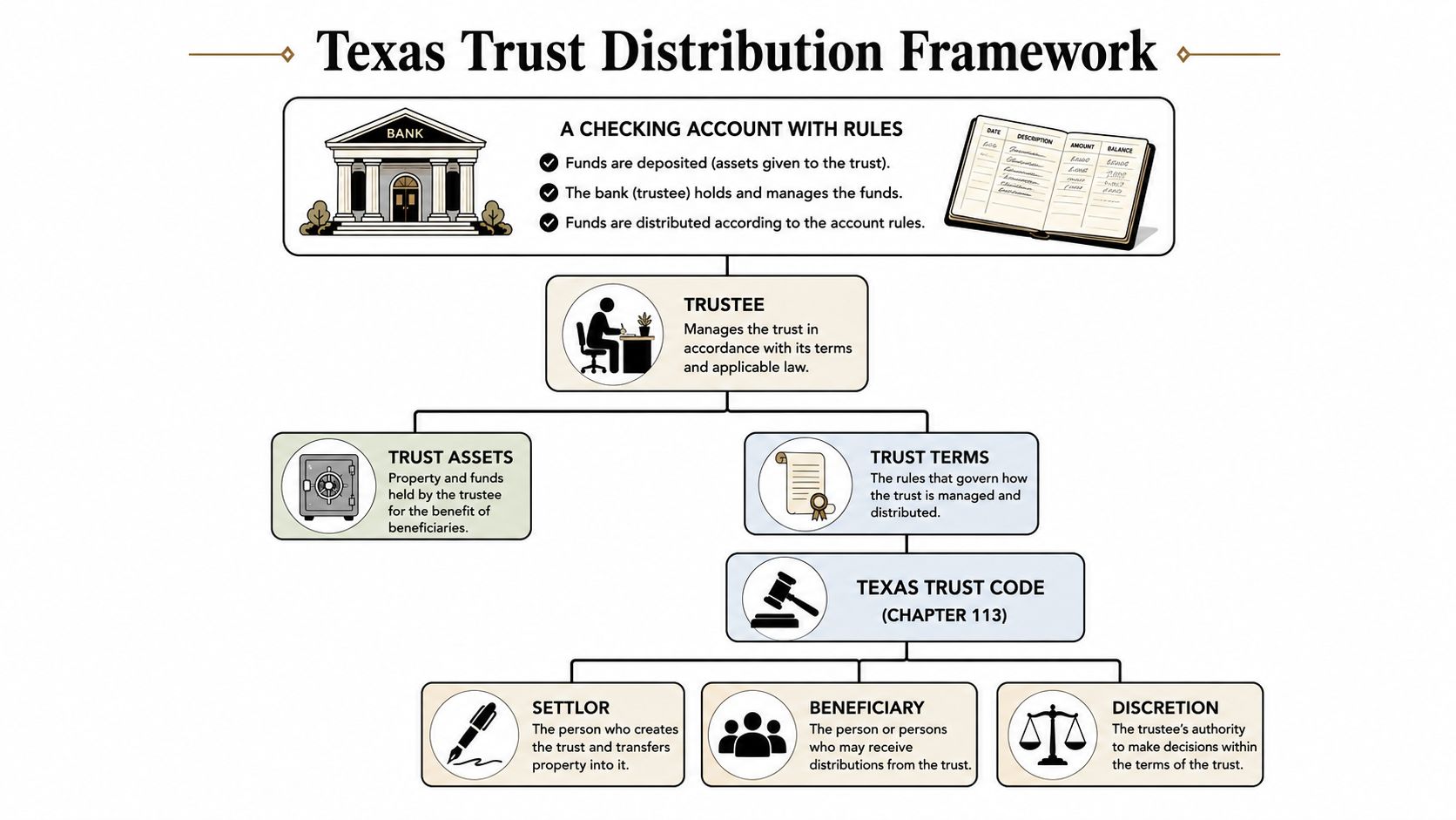 A diagram illustrating the Texas Trust Distribution Framework, showing roles like settlor, trustee, and beneficiary and how they interact.