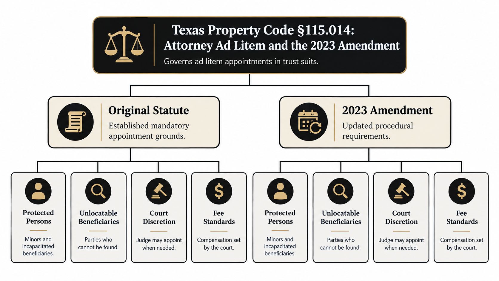 A flowchart detailing Texas Property Code 115.014 regarding attorney ad litem appointments for trust lawsuits.