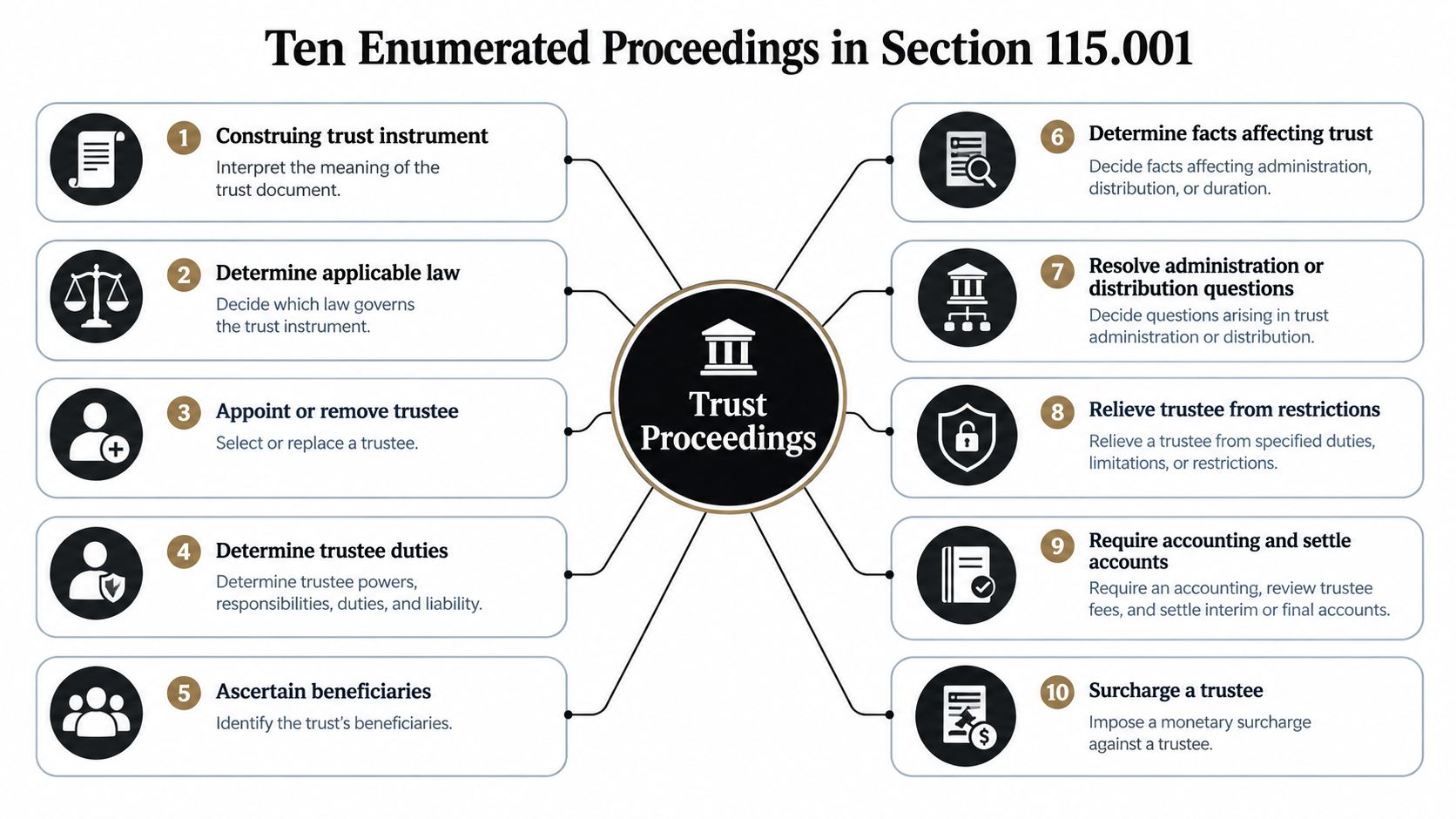 A diagram illustrating the ten enumerated proceedings for trust disputes in Section 115.001 of Texas law.