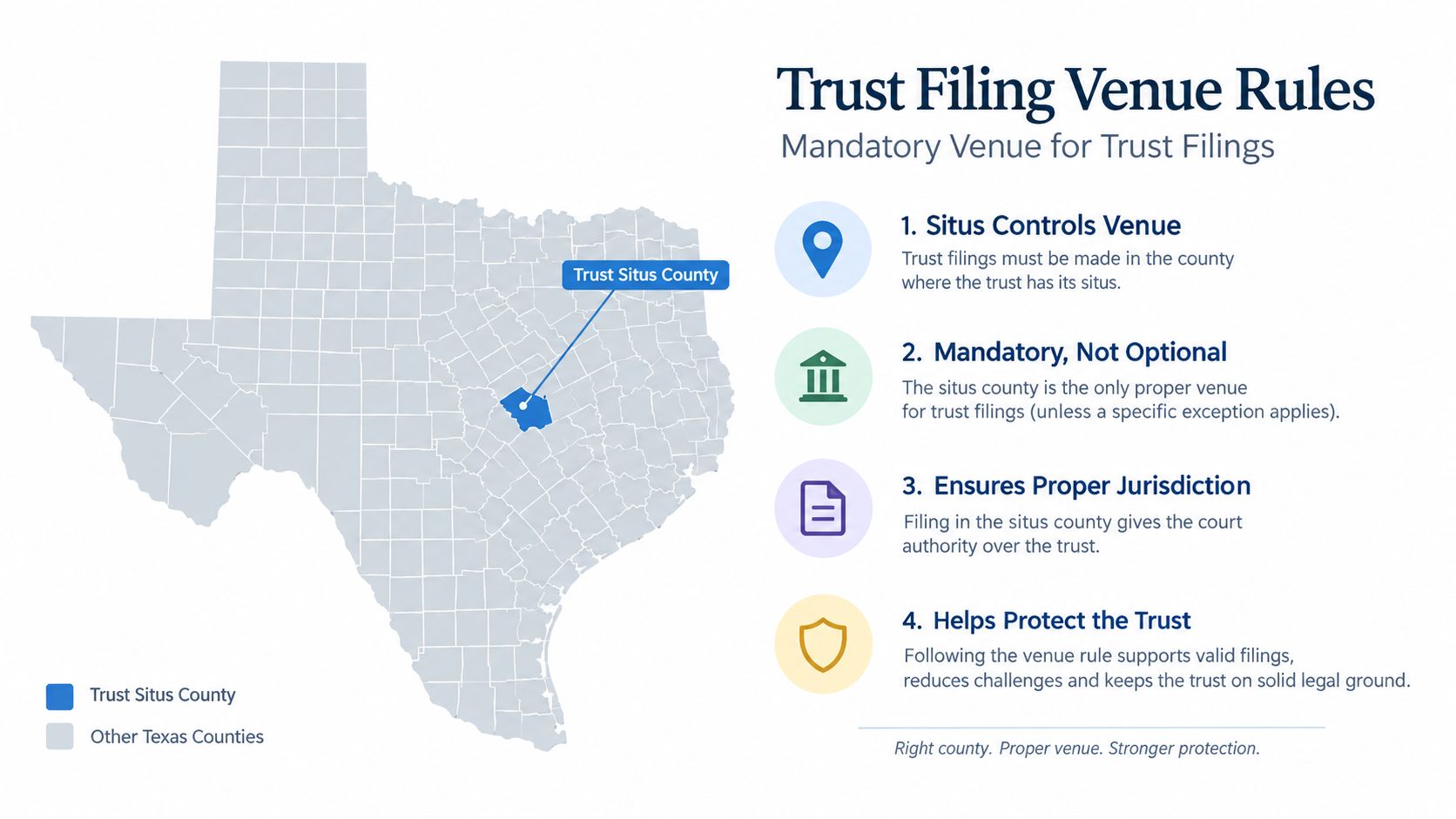 An infographic outlining Texas Trust Filing Venue Rules, highlighting that trusts must be filed in the situs county.