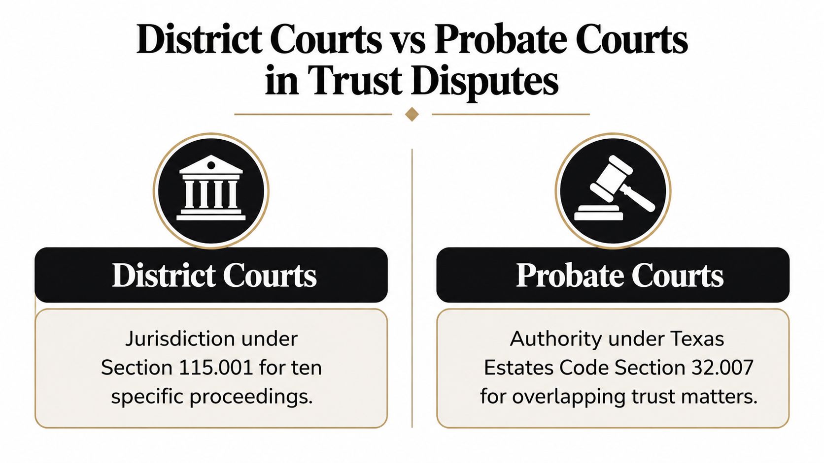 A diagram comparing District Courts and Probate Courts regarding their jurisdiction over trust disputes in Texas.