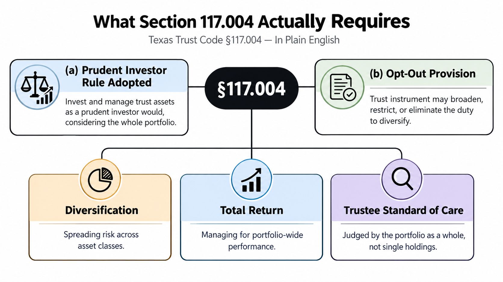 An infographic detailing the Texas Trust Code Section 117.004 regarding prudent investor rules and diversification requirements.