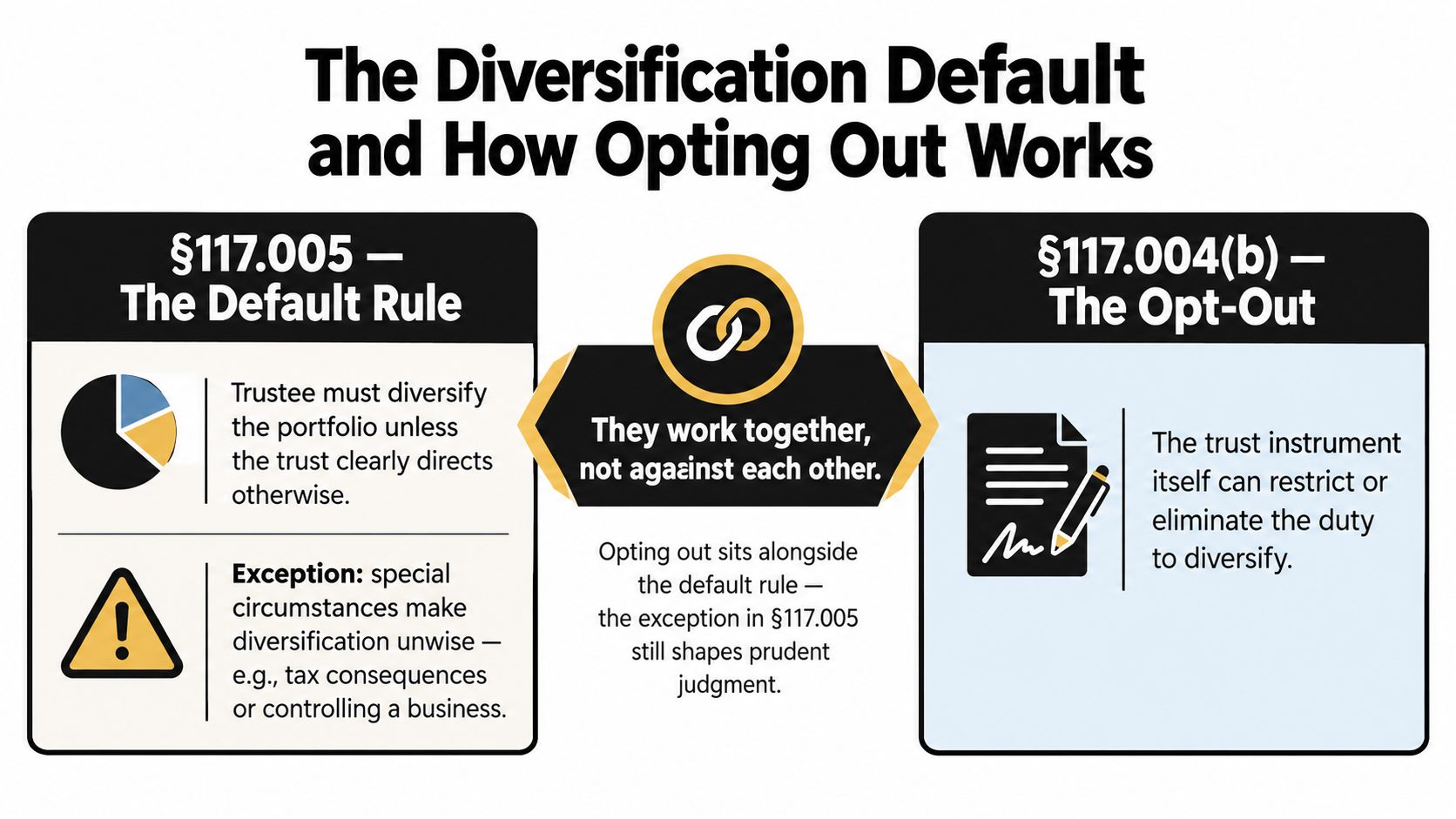 A diagram explaining the Texas trust code's diversification default rule and the legal option to opt-out.