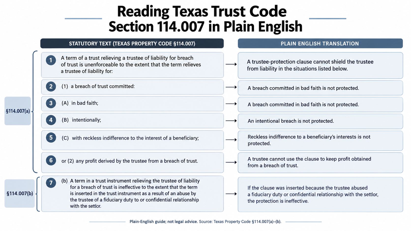 A chart comparing Texas Property Code Section 114.007 statutory text with its plain English translation for clarity.