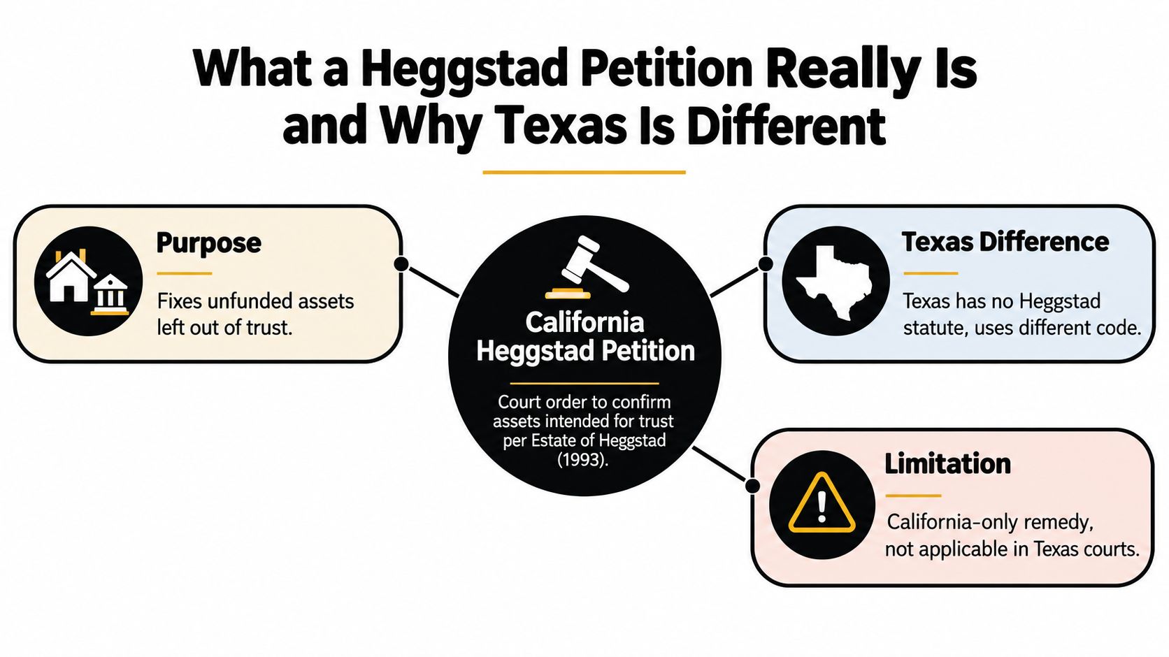 An infographic explaining the purpose of a California Heggstad Petition and why it does not apply in Texas.