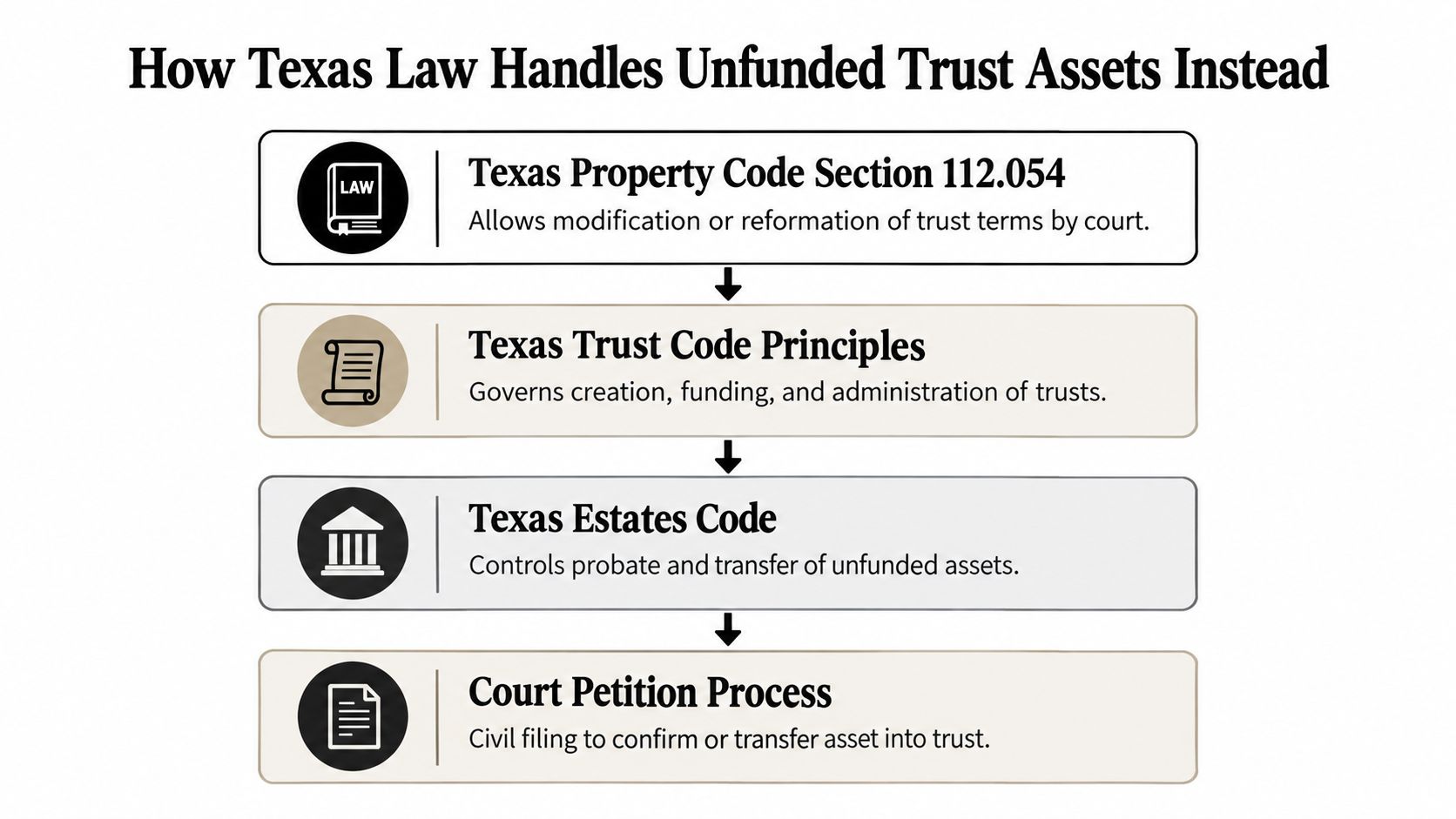 A flowchart outlining the legal process in Texas for handling unfunded trust assets through various state codes.