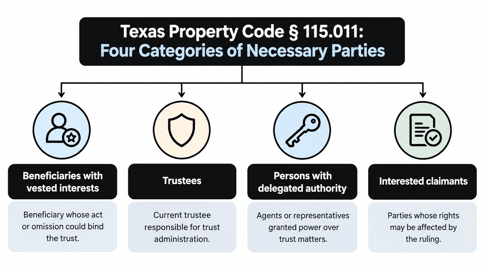 A diagram outlining the four categories of necessary parties in a Texas trust lawsuit per Section 115.011.
