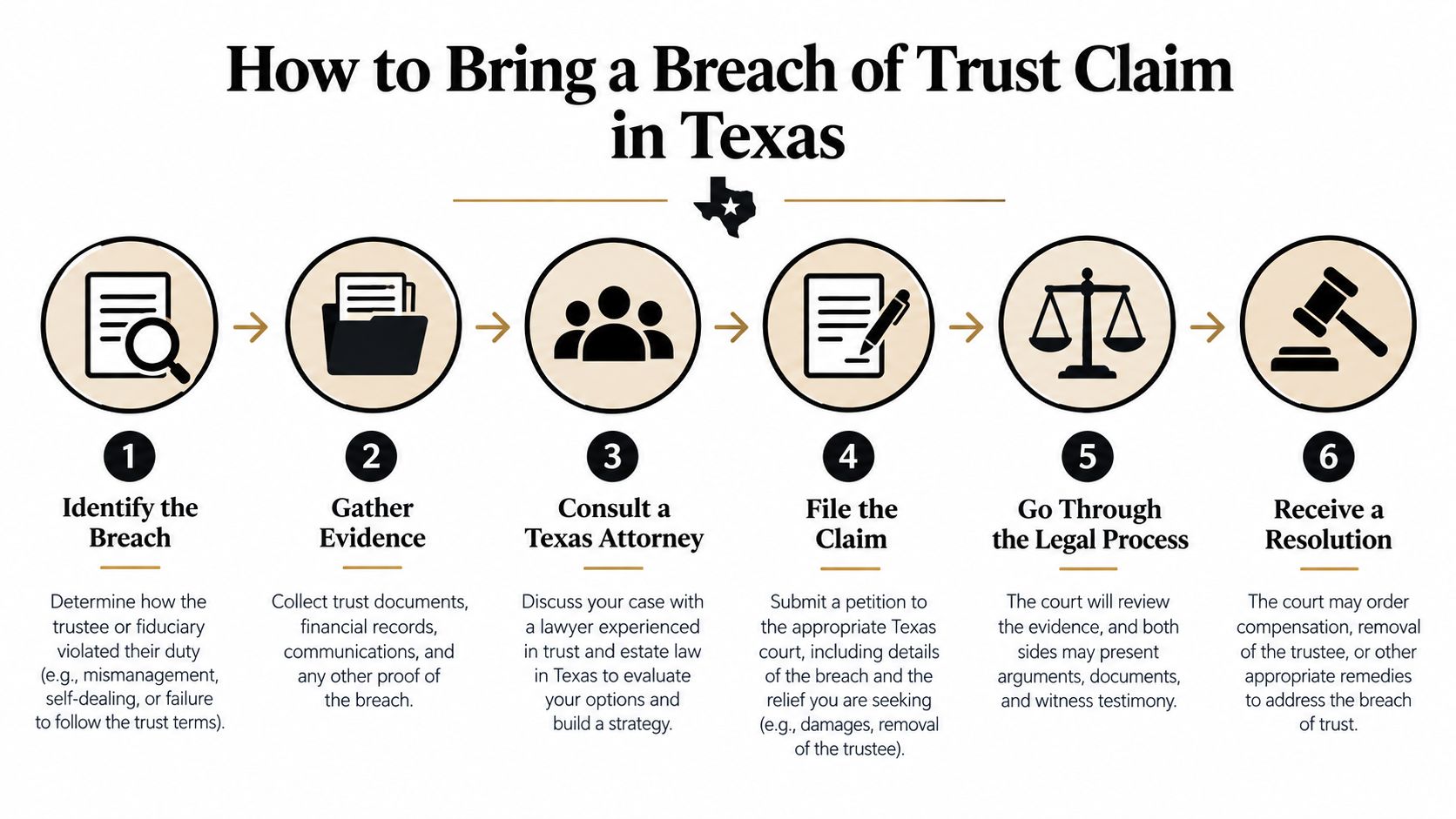 A six-step infographic illustrating the legal process for bringing a breach of trust claim in Texas.