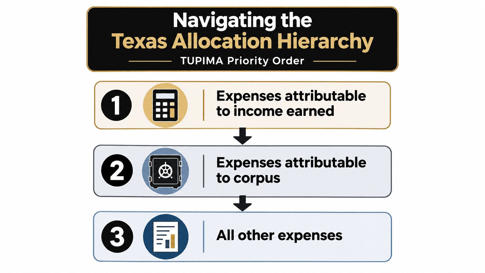 A diagram outlining the Texas Uniform Principal and Income Act (TUPIMA) priority order for allocating expenses.