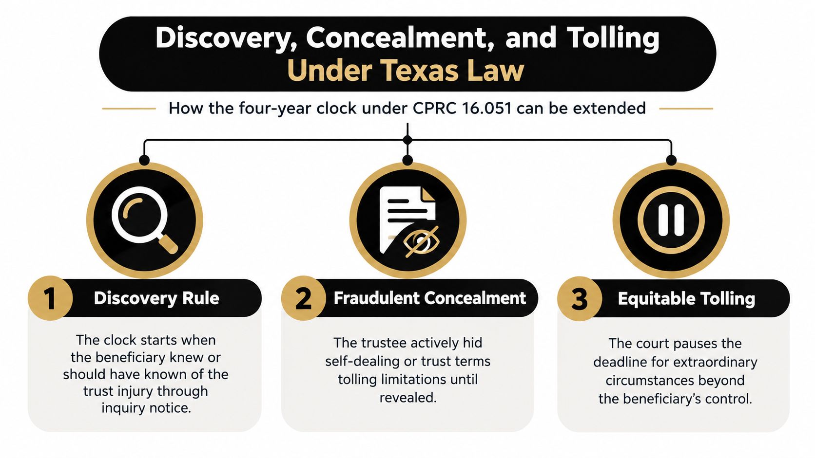 An infographic titled Discovery, Concealment, and Tolling Under Texas Law explaining how to extend legal deadlines.
