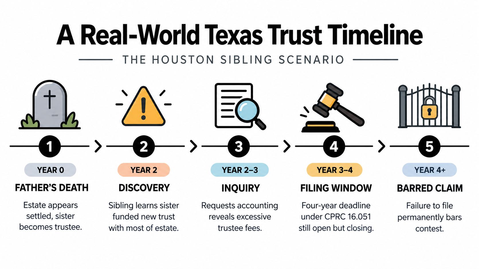 A timeline graphic showing the statute of limitations for filing a trust contest in Texas courts.