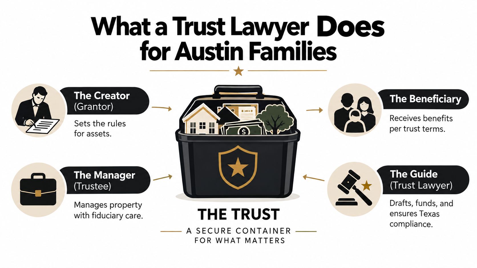 An infographic showing the roles of a grantor, trustee, beneficiary, and trust lawyer in Austin, Texas.