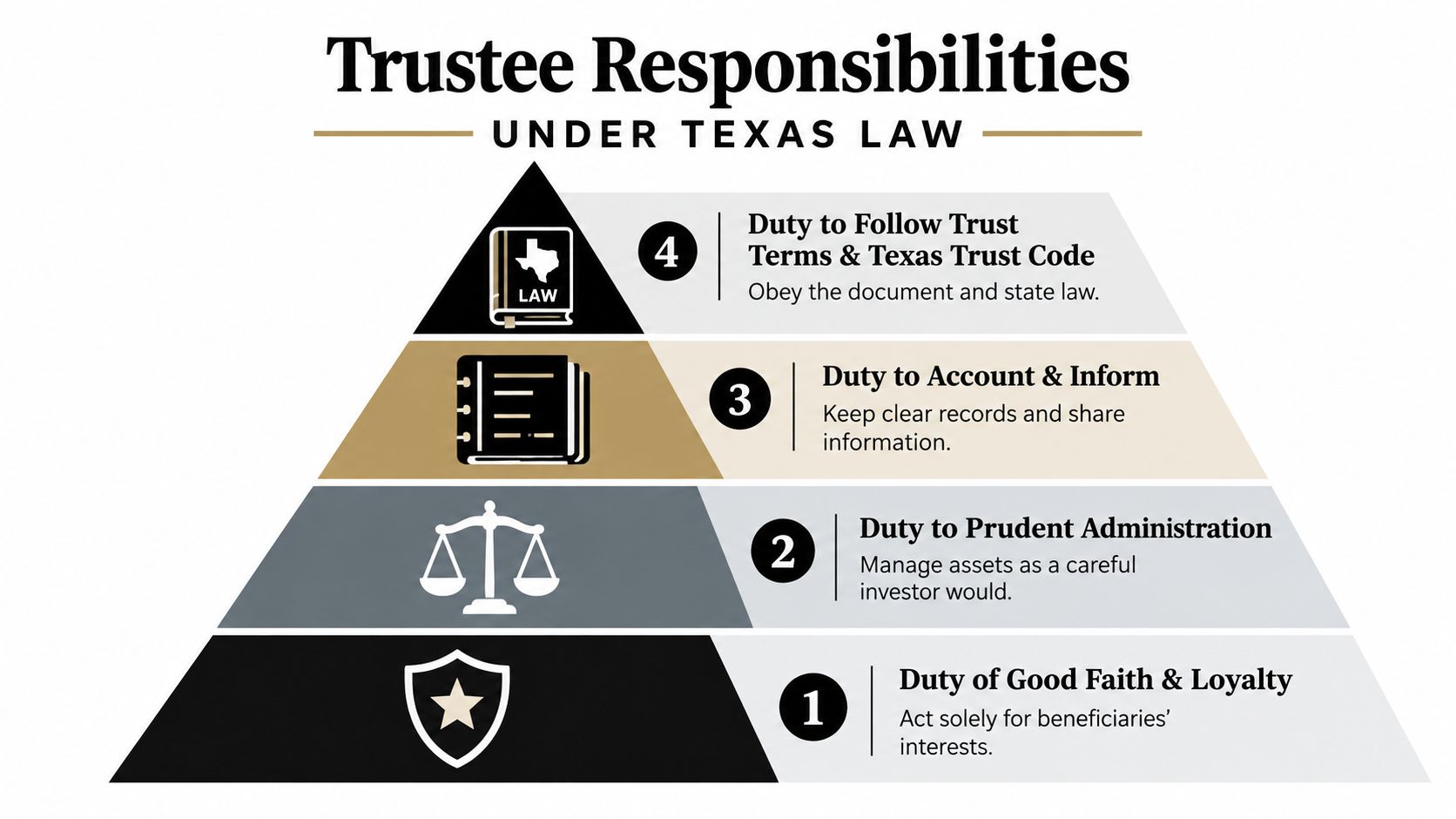 A pyramid diagram illustrating the four key legal responsibilities of trustees under Texas law.