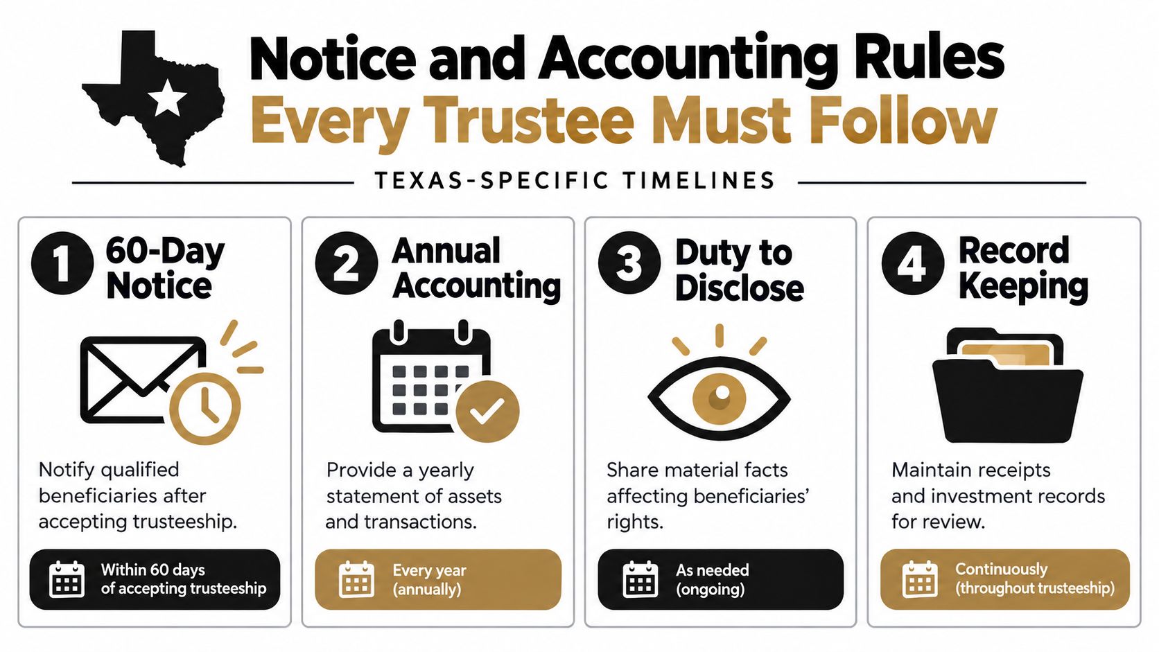 An infographic titled Notice and Accounting Rules for Texas trustees, outlining four key responsibilities and timelines.