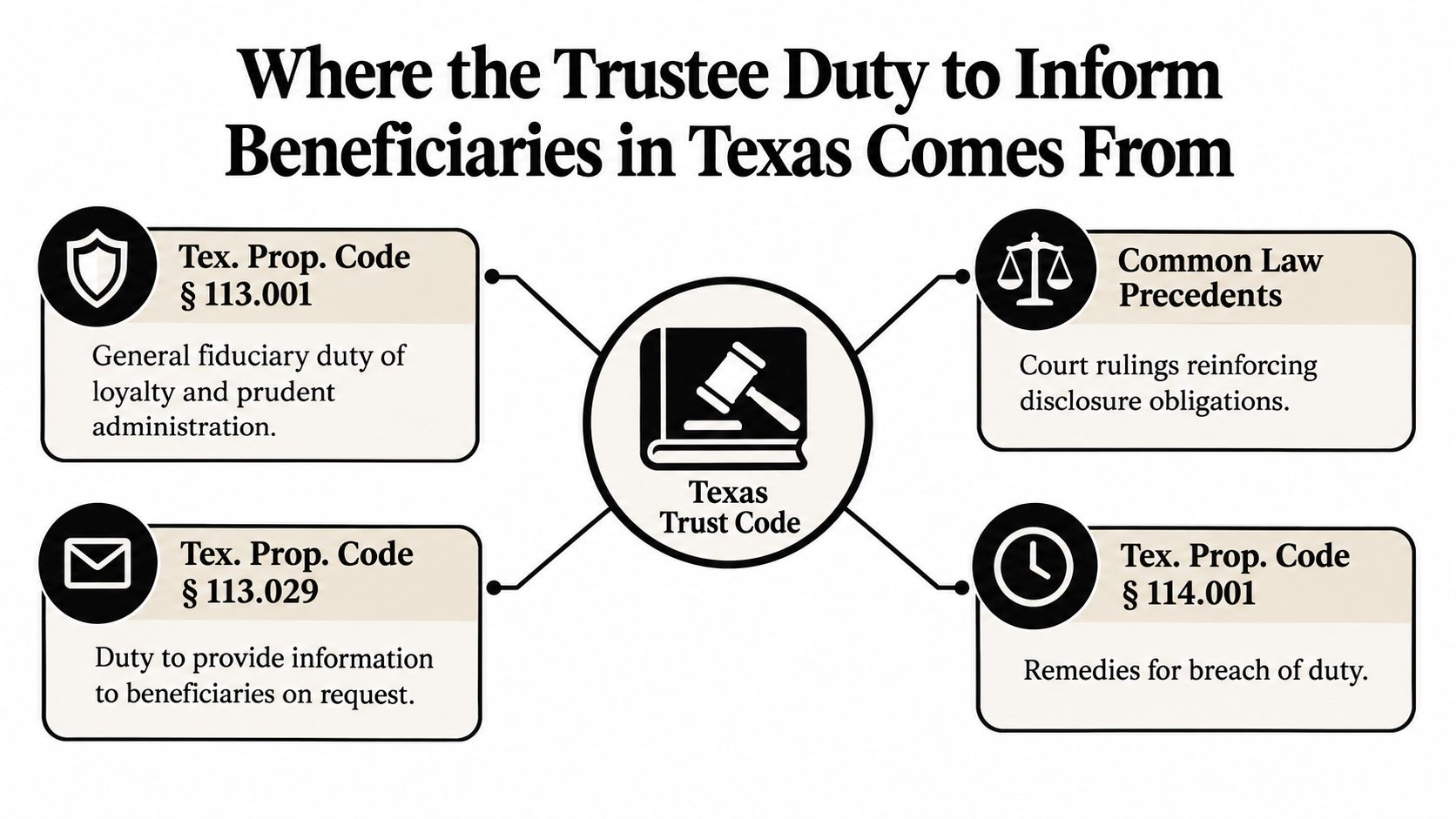 A diagram outlining the legal sources of a trustee's duty to inform beneficiaries under Texas law.