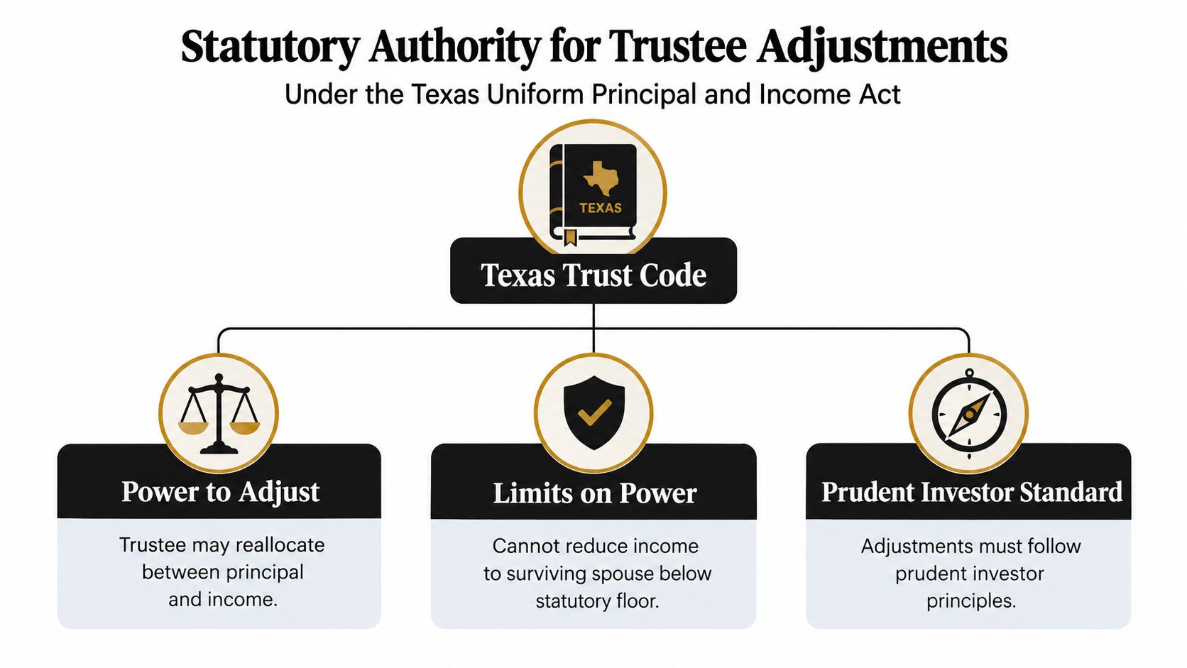 An infographic showing the Texas Trust Code and the trustee's power to adjust between principal and income.