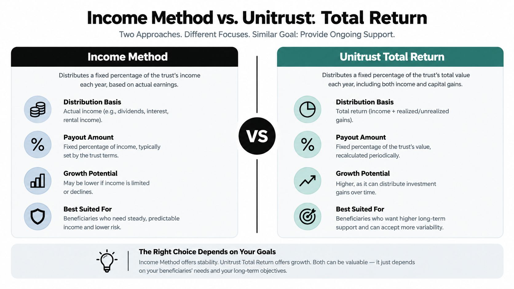 A comparison infographic between the Income Method and Unitrust Total Return for trust distributions and financial planning.