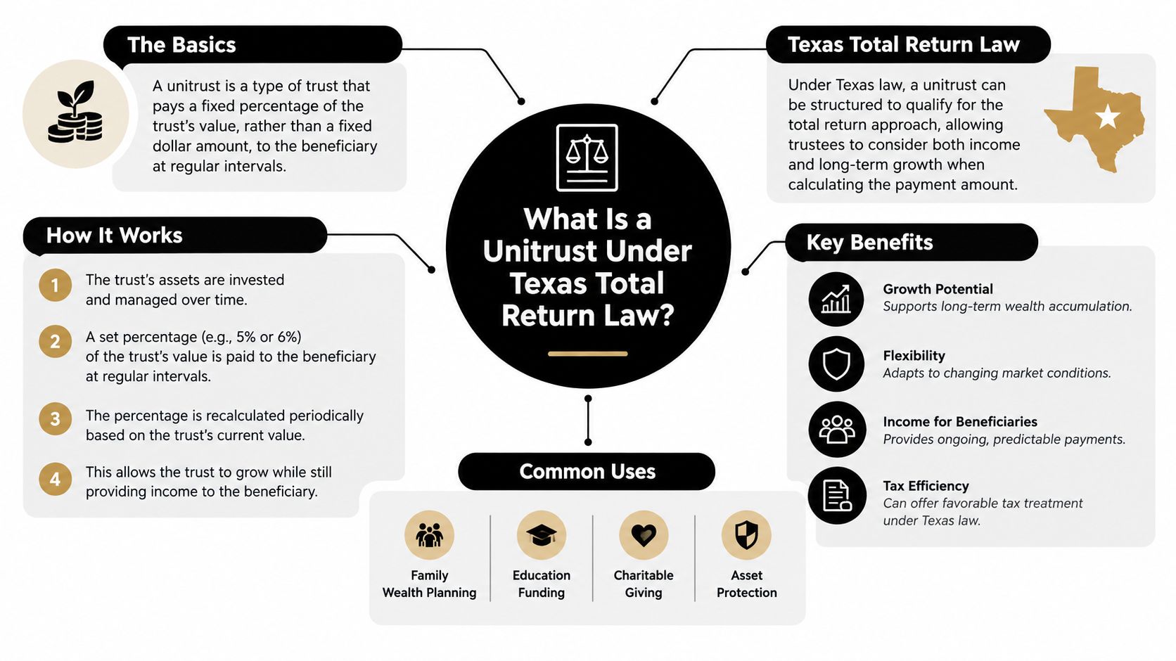 An infographic explaining how a unitrust operates under Texas total return law, including its benefits and uses.