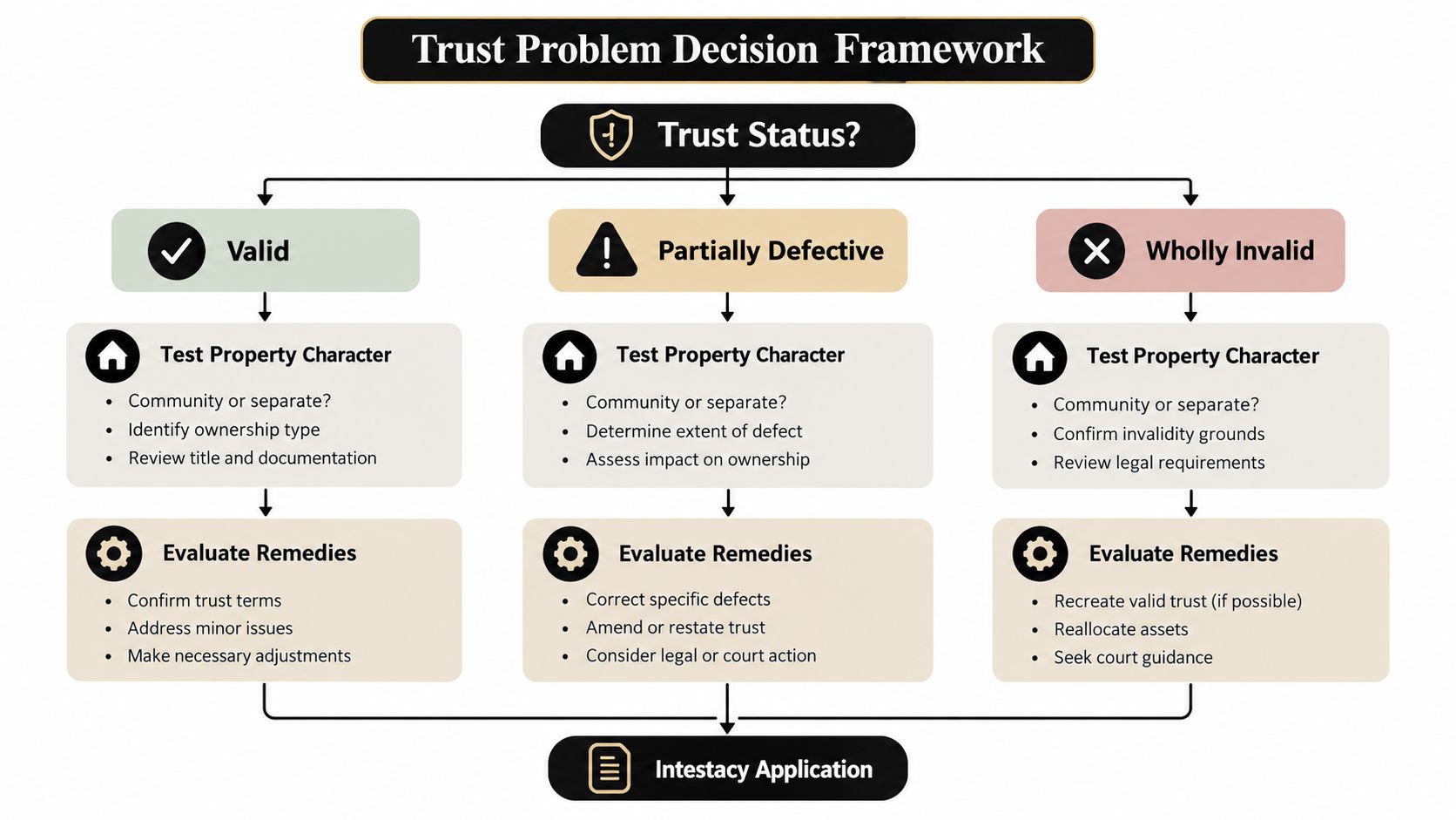 A flowchart titled Trust Problem Decision Framework outlining the steps to address valid, partially defective, or invalid trusts.