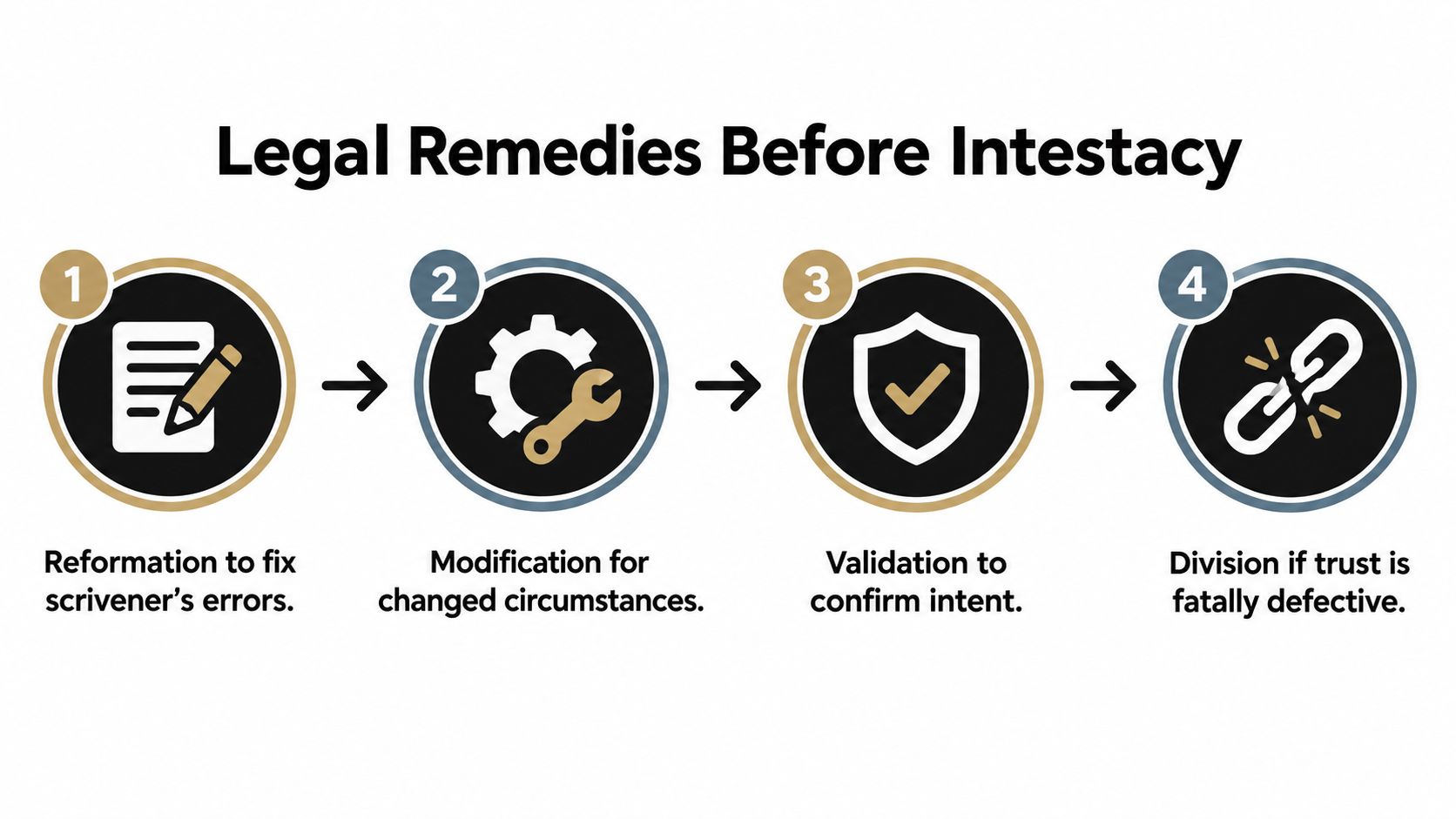 A four-step infographic illustrating legal remedies for trusts, showing the processes of reformation, modification, validation, and division.