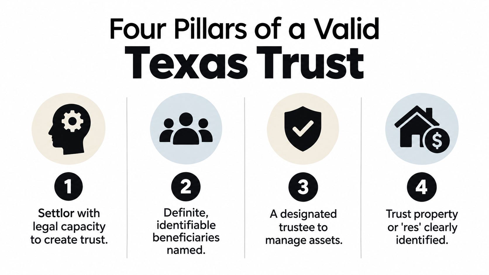An infographic showing the four legal requirements for creating a valid trust in Texas.