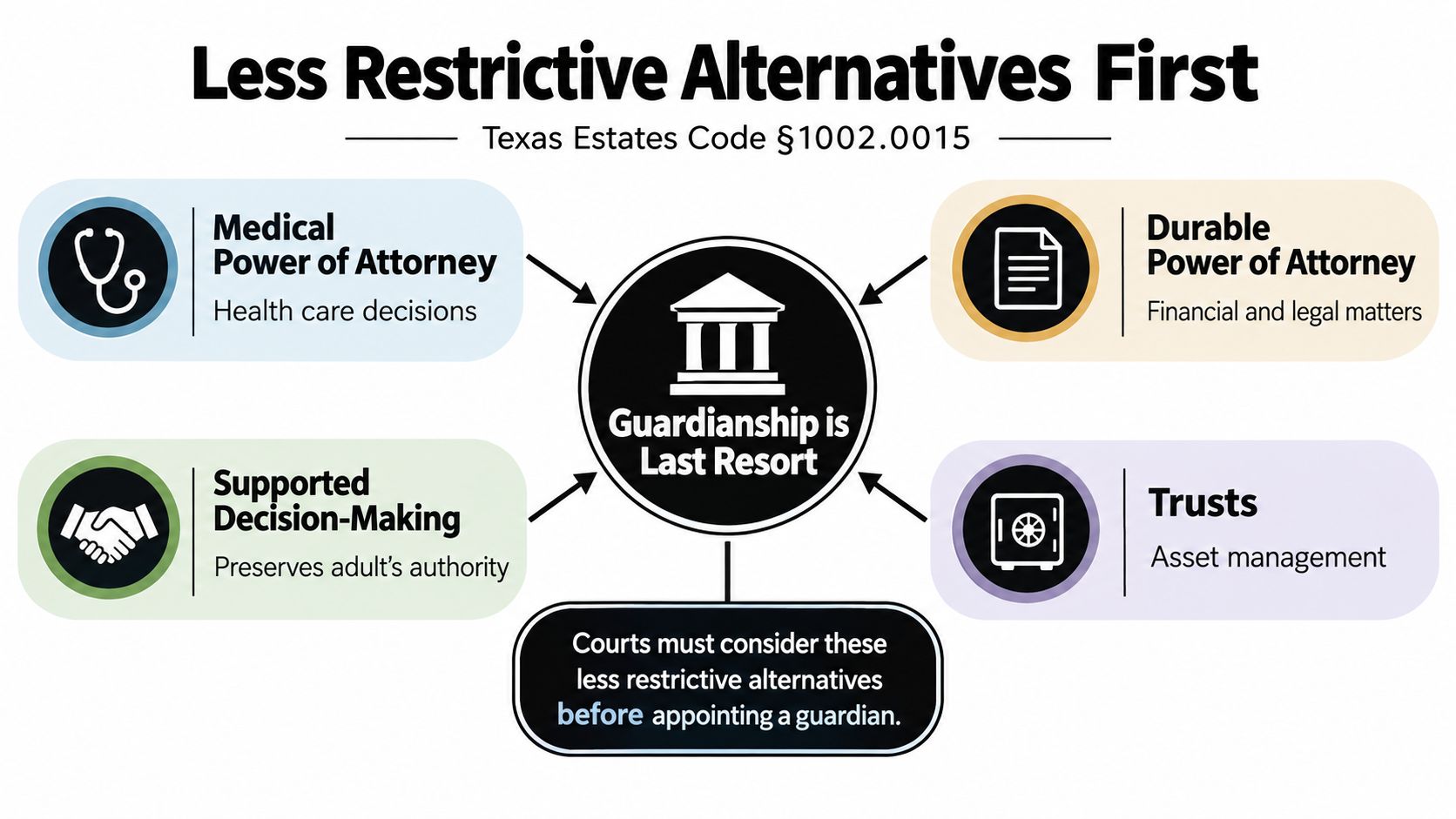 A diagram outlining less restrictive alternatives to legal guardianship under Texas law for decision-making purposes.