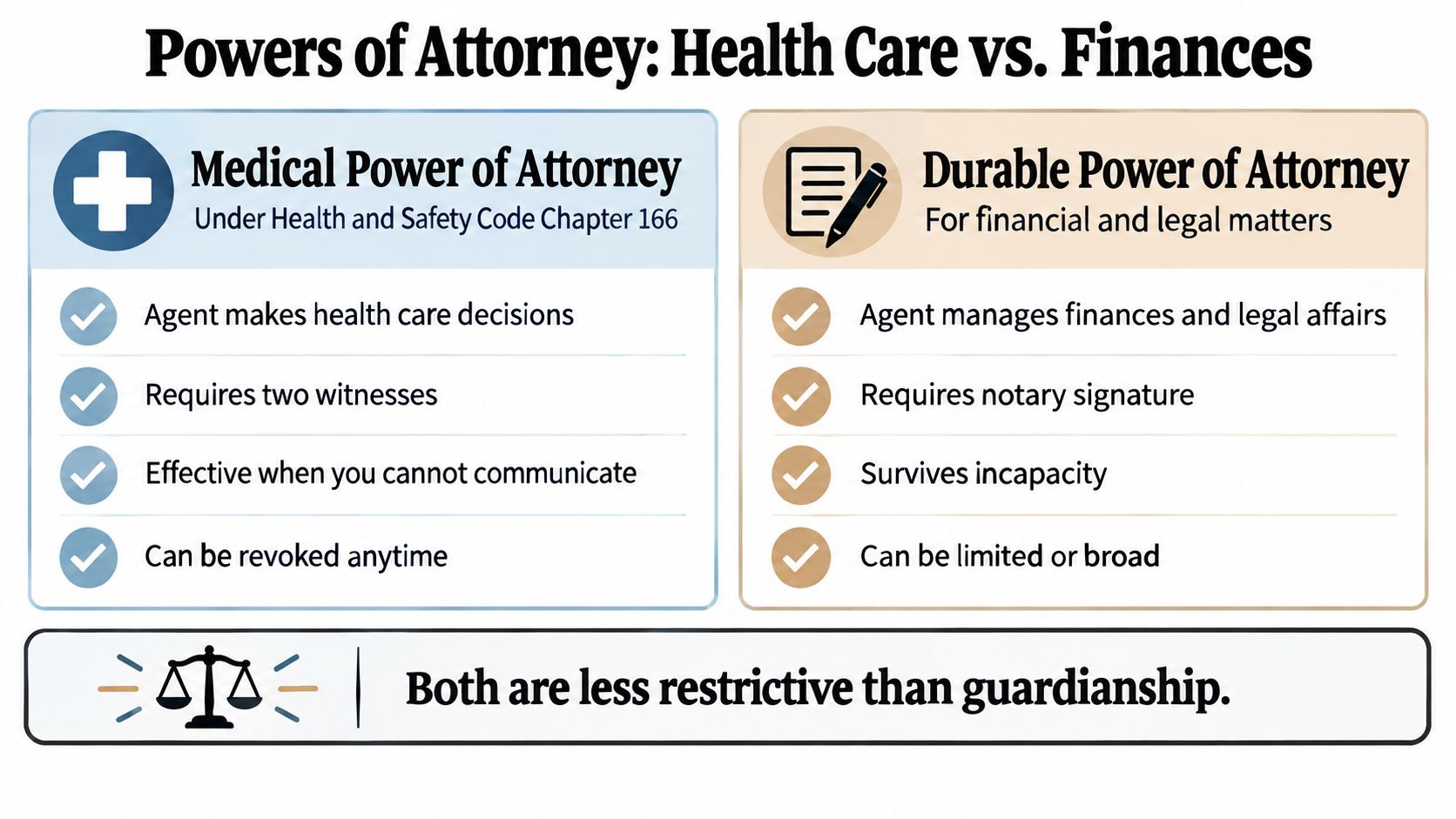 A comparison chart explaining the differences between medical and durable powers of attorney for legal planning.