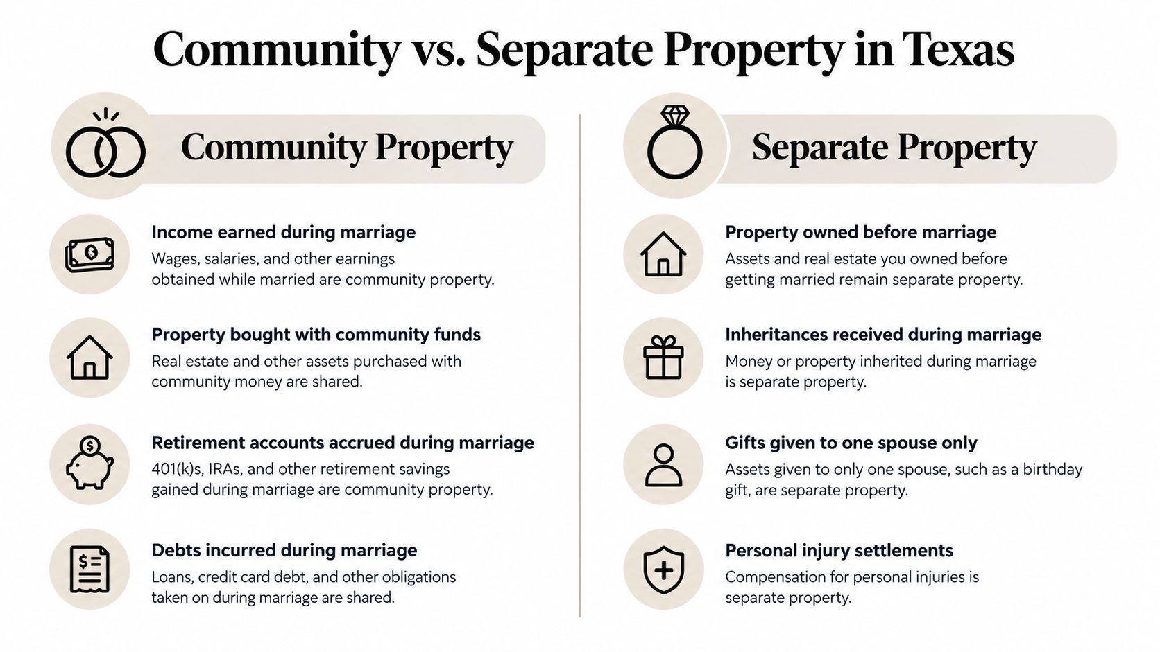 A comparison chart outlining the differences between community and separate property laws in Texas for couples.