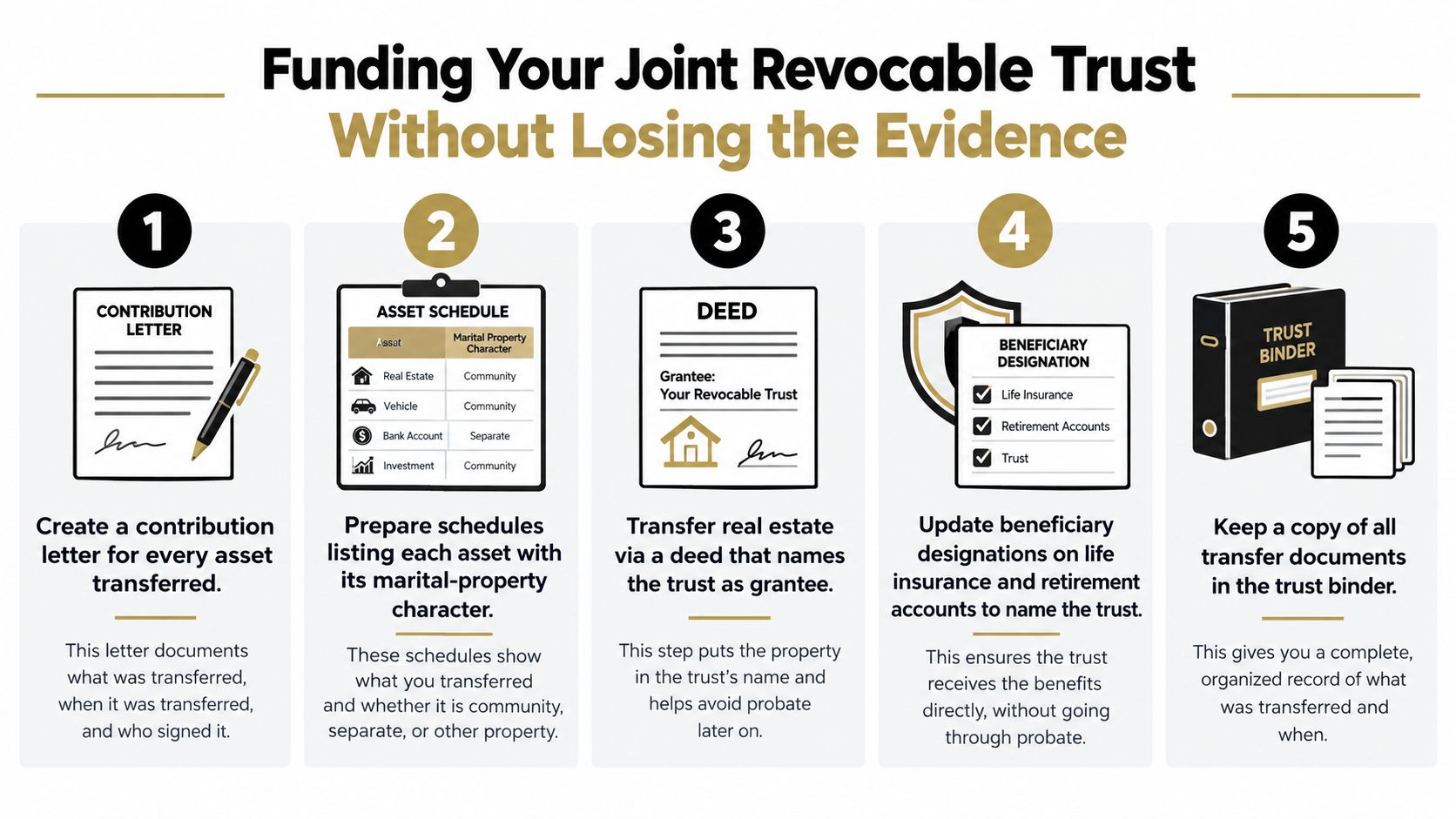 A five-step infographic showing how to fund a joint revocable trust while keeping clear evidence documentation.