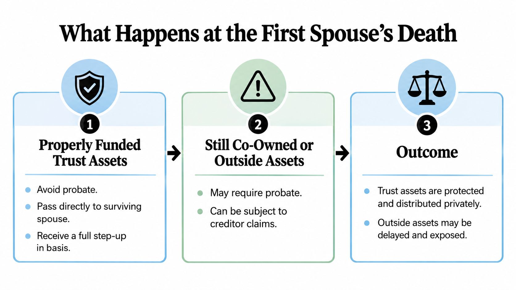 A flowchart comparing how properly funded trust assets versus co-owned assets are handled after a spouse's death.