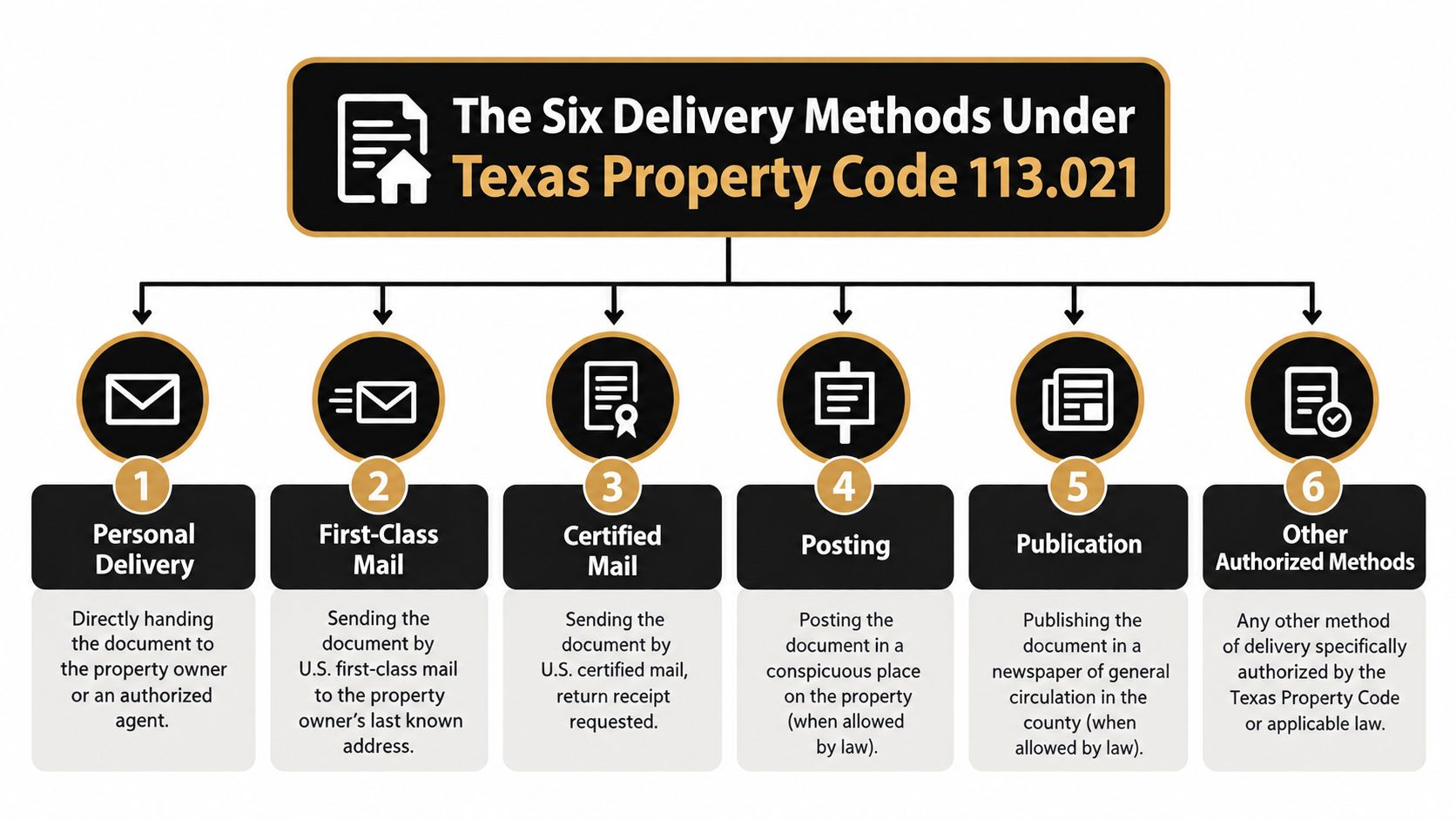 A diagram outlining the six legal document delivery methods according to Texas Property Code 113.021.