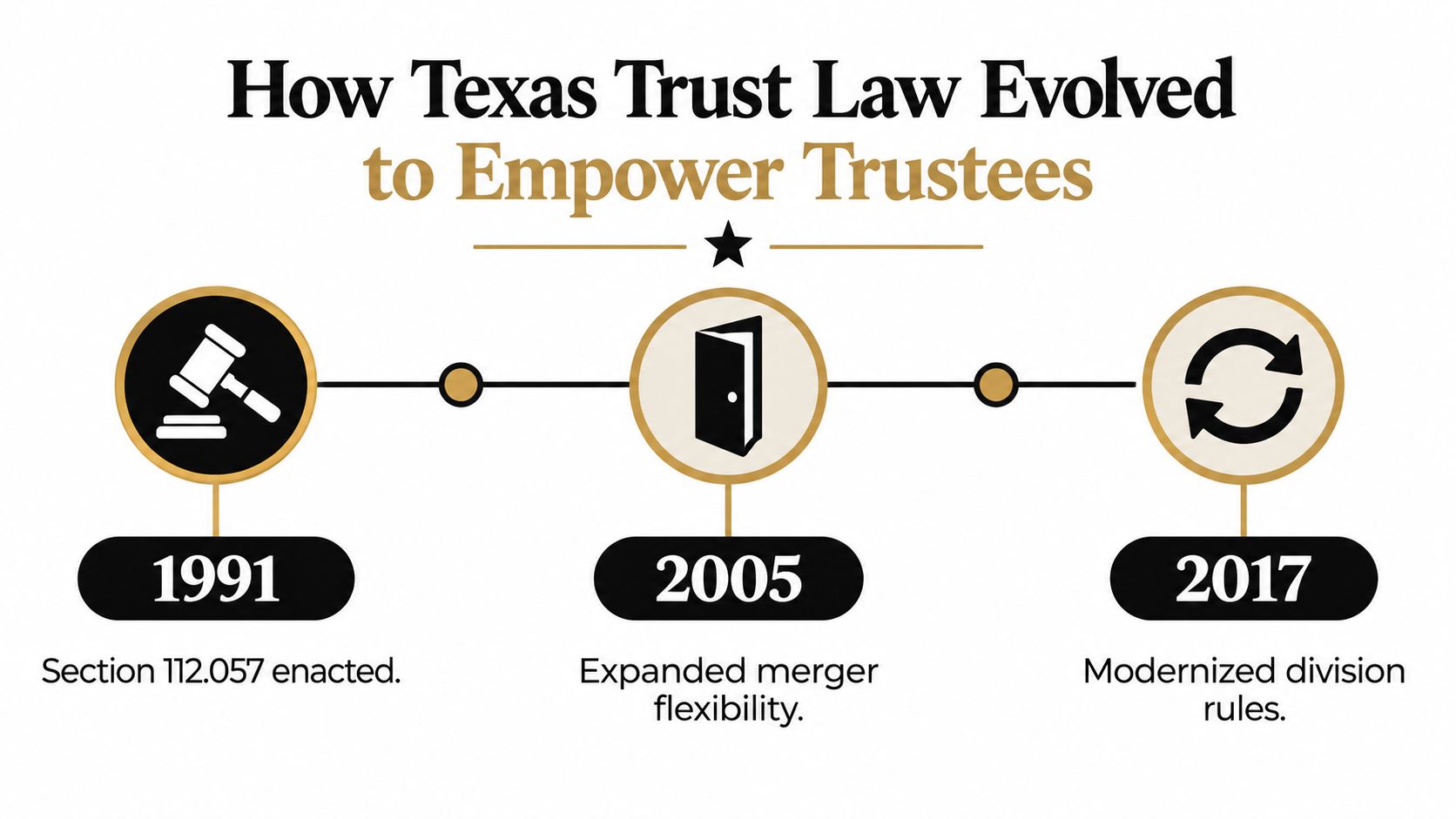 A timeline graphic showing the evolution of Texas trust laws, highlighting key legal developments from 1991 to 2017.