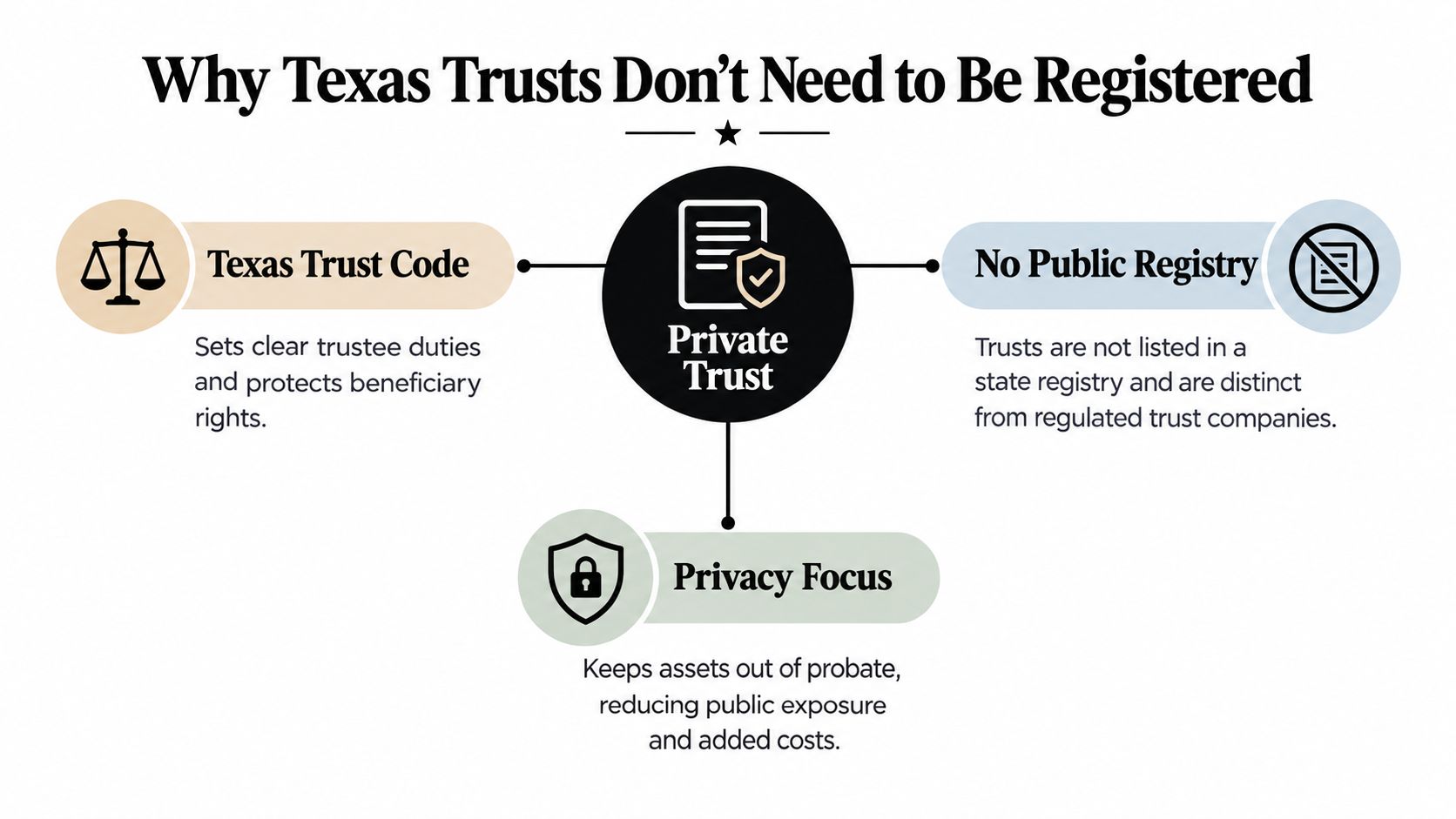 An infographic explaining why private trusts in Texas do not require state registration, highlighting privacy and legal protections.