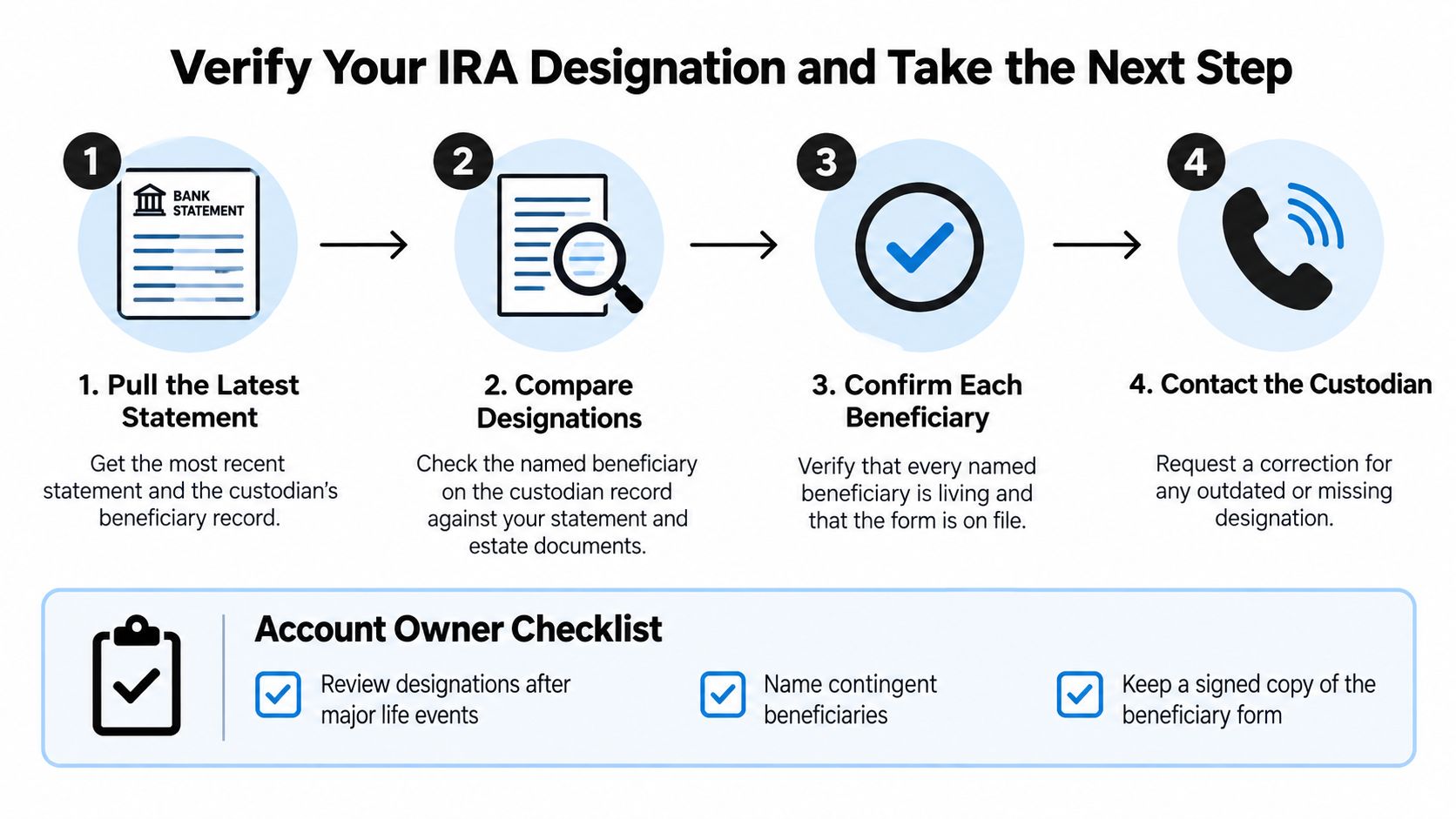 An infographic showing four steps to verify an IRA beneficiary designation with an account owner checklist.