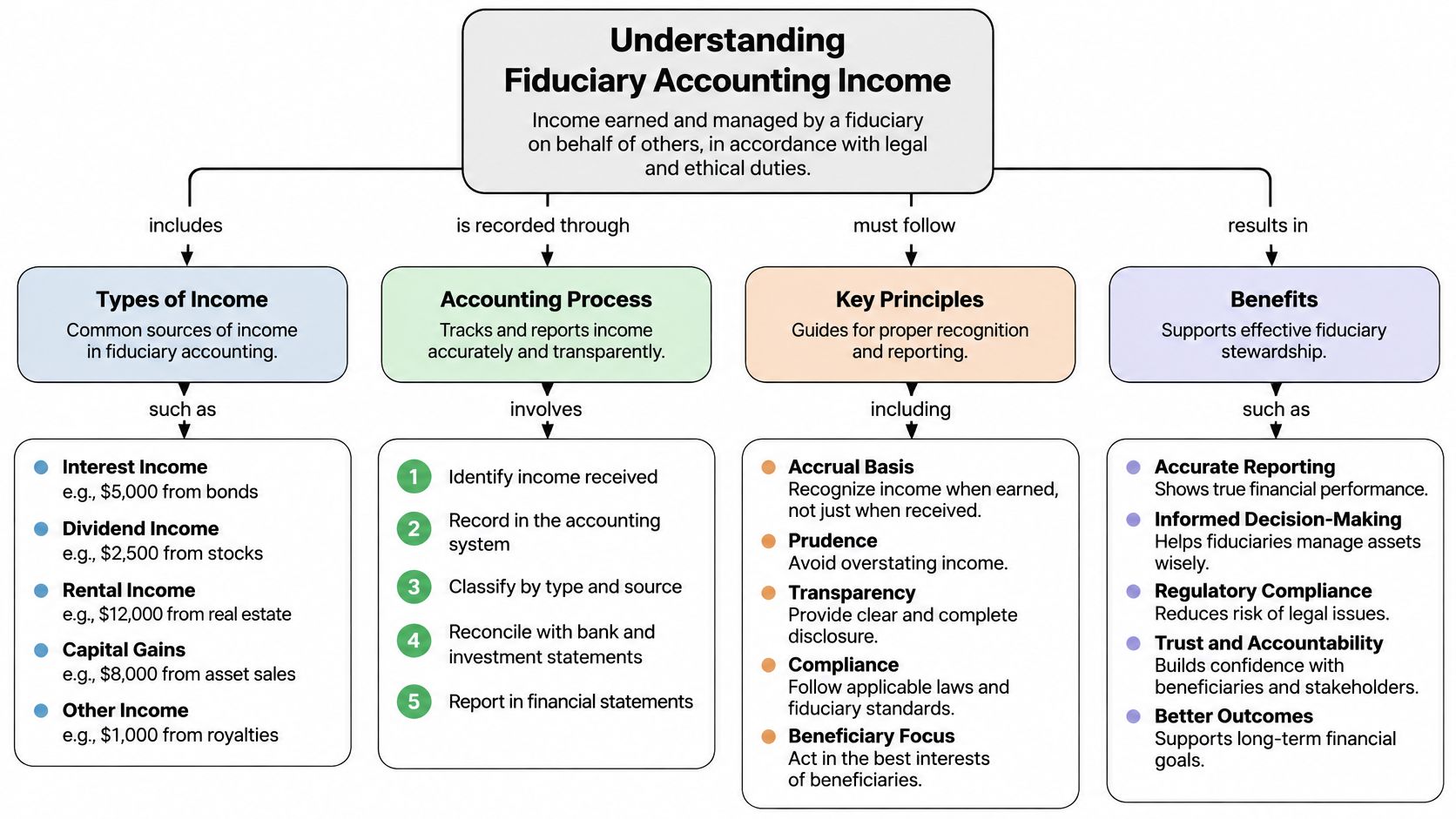 A diagram explaining fiduciary accounting income including types of income, accounting processes, principles, and benefits.