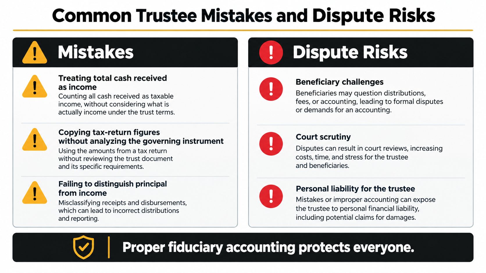 An infographic titled Common Trustee Mistakes and Dispute Risks, highlighting fiduciary accounting errors and potential legal consequences.