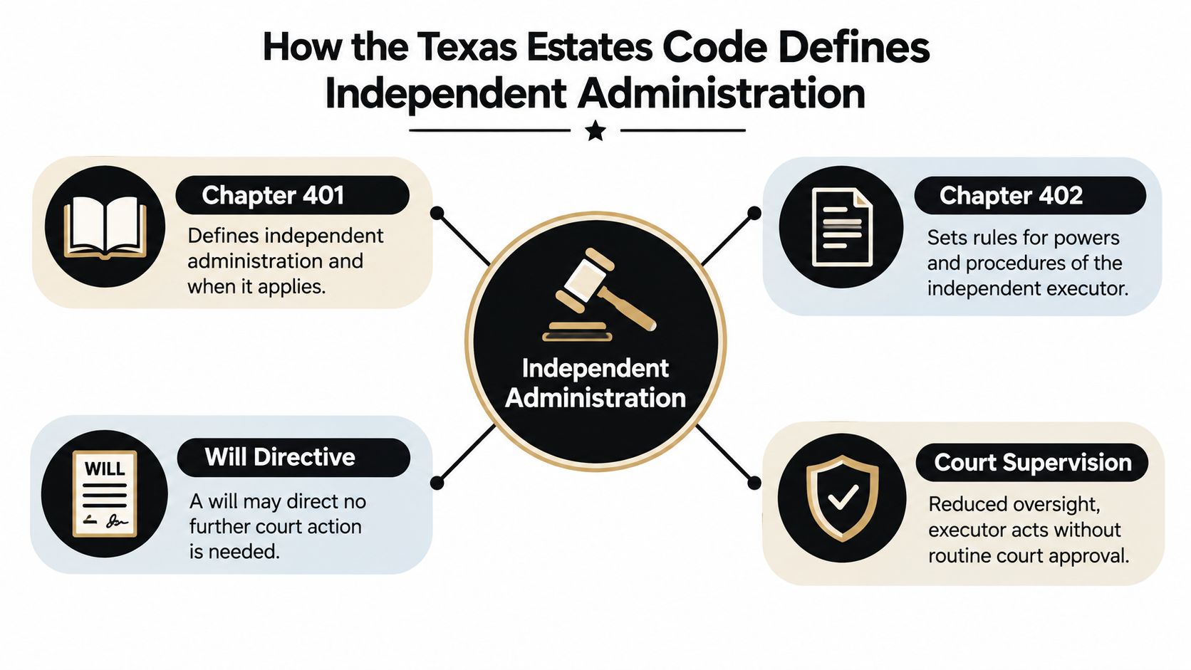 An infographic titled How the Texas Estates Code Defines Independent Administration, displaying legal chapters and estate directives.