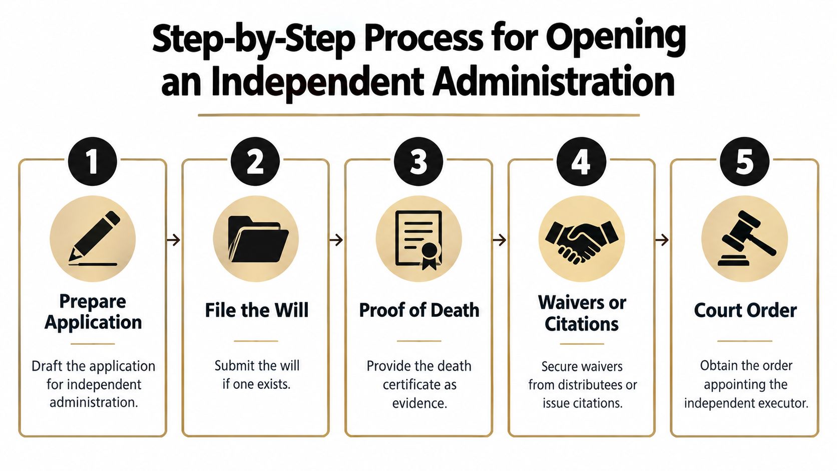 A five-step flowchart outlining the legal process for opening an independent administration of an estate.