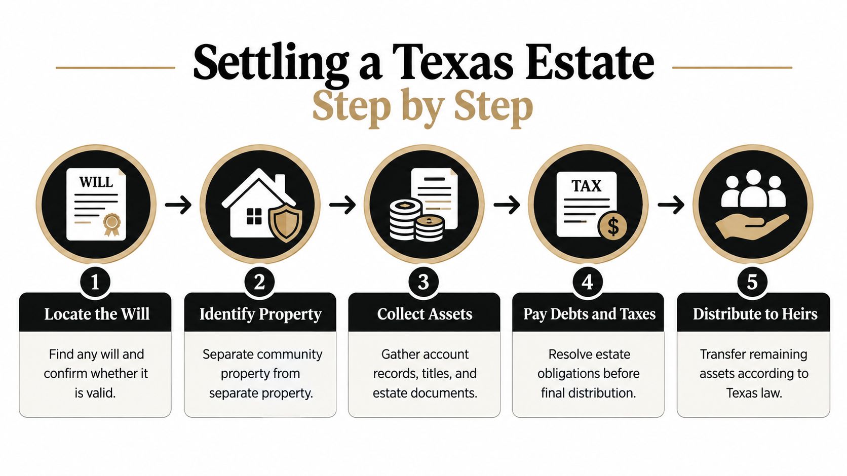 A step-by-step infographic illustrating the process of settling a Texas estate from locating the will to inheritance distribution.