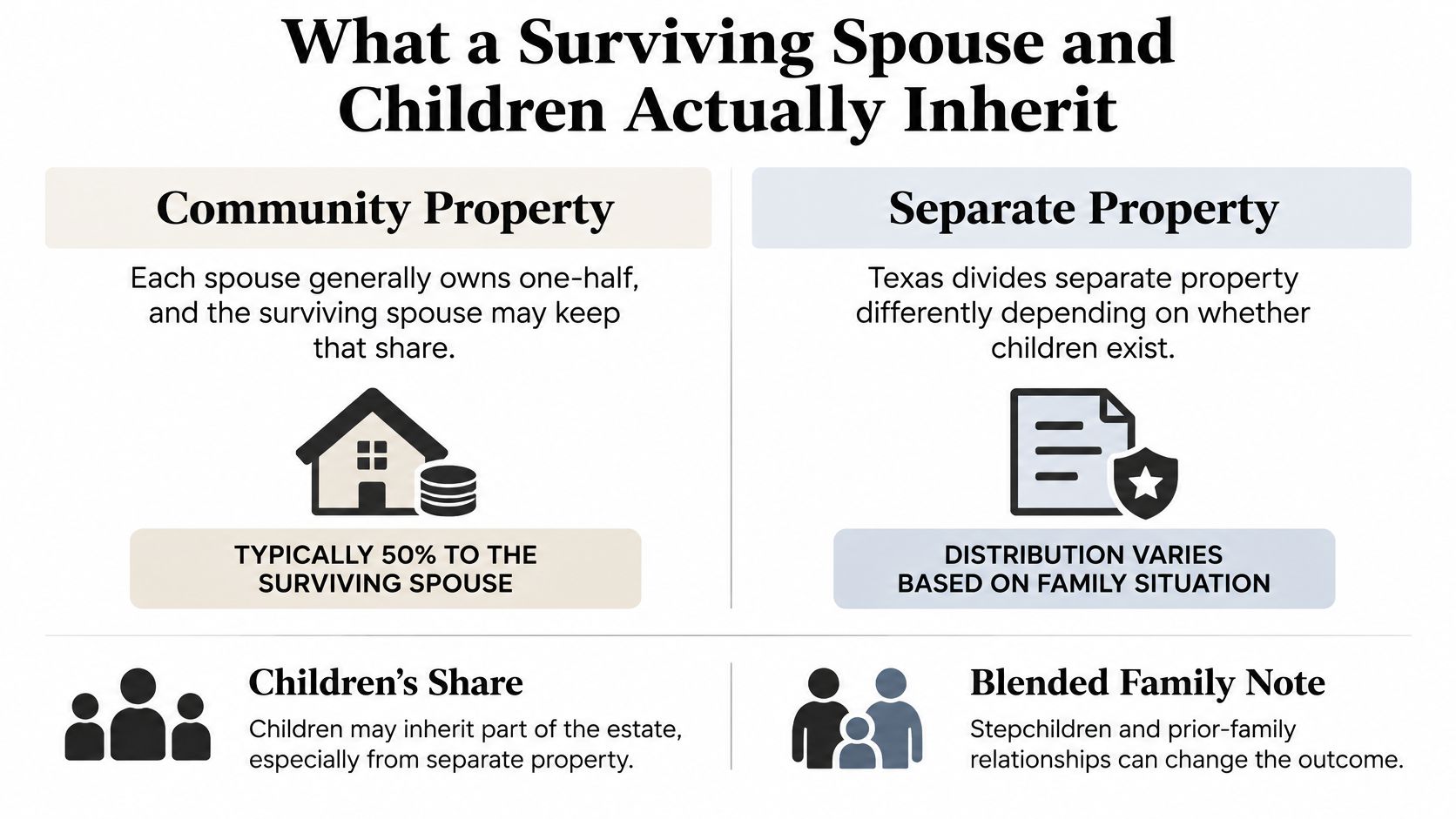 An infographic explaining how community and separate property is inherited by surviving spouses and children in Texas.
