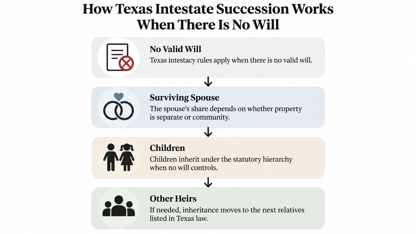 A flowchart outlining the Texas intestate succession process when a person dies without a valid will.
