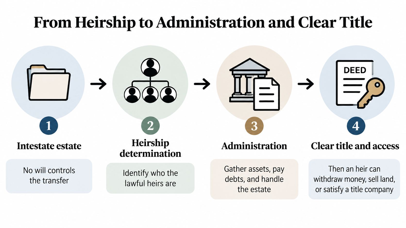 A four-step infographic explaining the legal process from intestate estate to obtaining a clear property title.