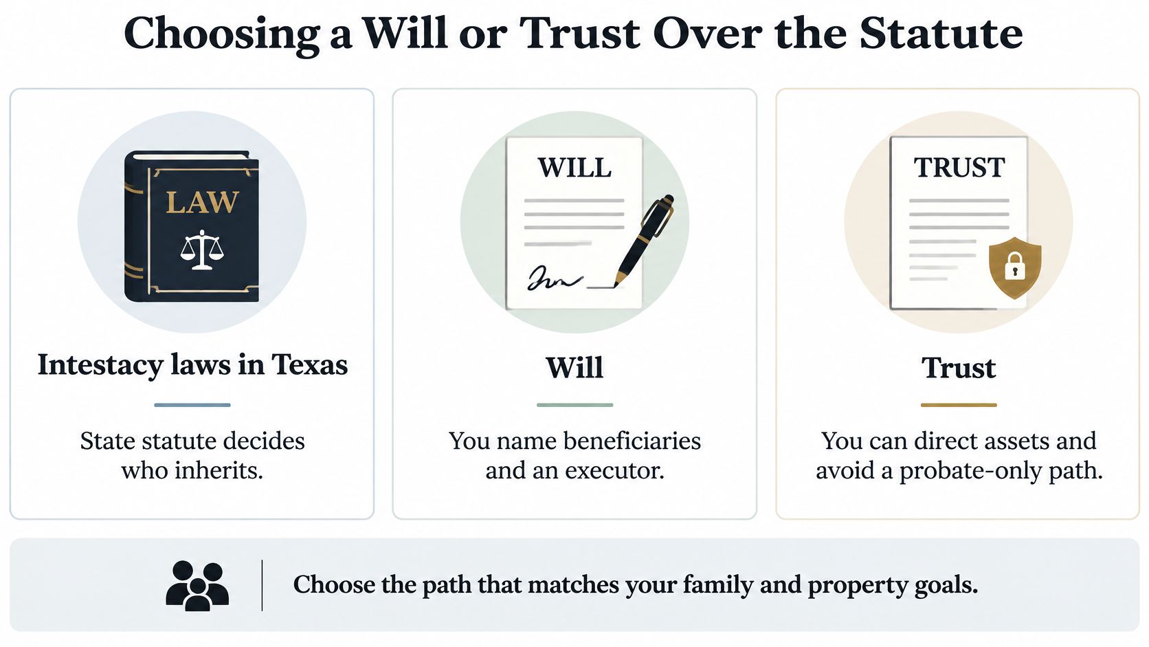 An infographic comparing Texas intestacy laws, wills, and trusts for estate planning and asset inheritance goals.