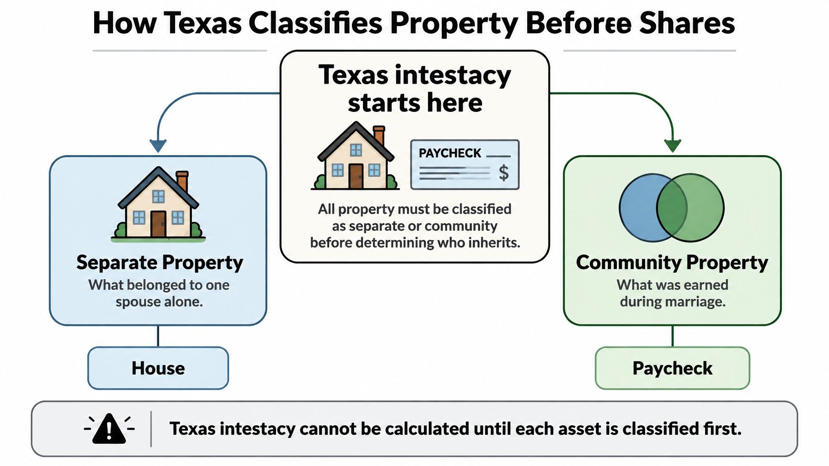 A diagram explaining how Texas law classifies assets as separate or community property during the intestacy process.
