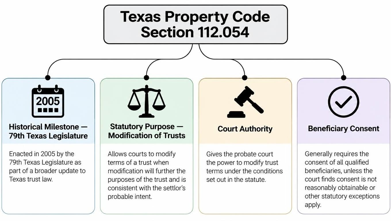 A diagram outlining the key features of Texas Property Code Section 112.054 regarding trust modifications.