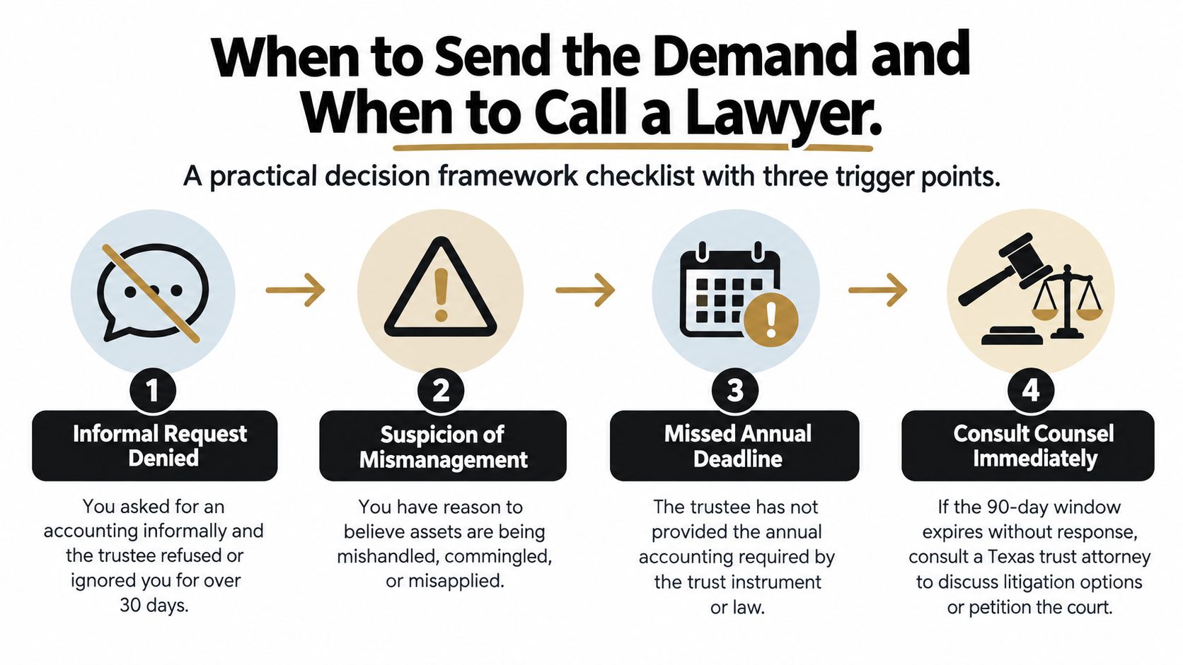 A flowchart showing four steps for when beneficiaries should send a demand for trust accounting in Texas.