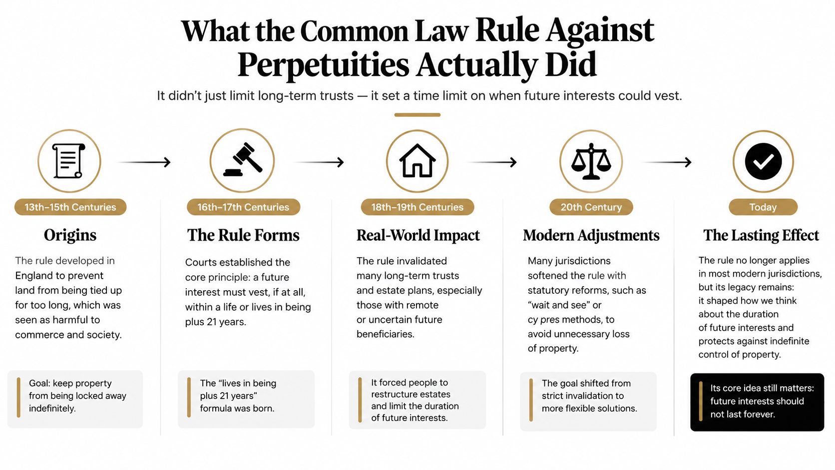 A timeline graphic explaining the history and evolution of the Common Law Rule Against Perpetuities.