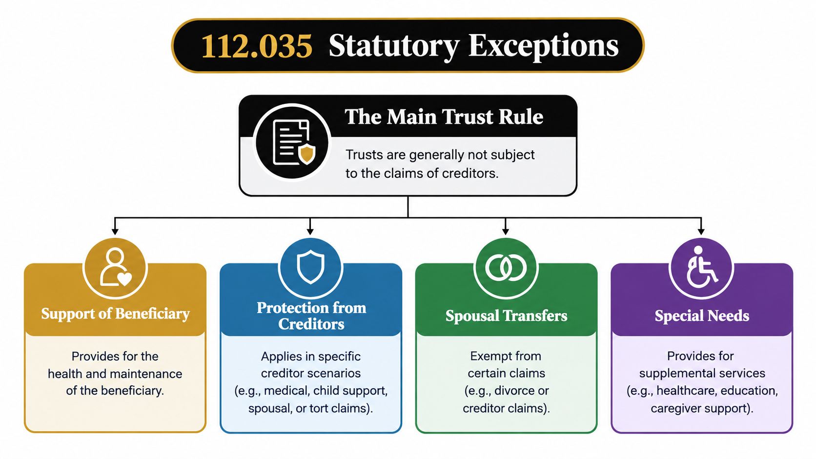 A diagram outlining 112.035 statutory exceptions to trust protection from creditor claims including support, spousal transfers, and needs.